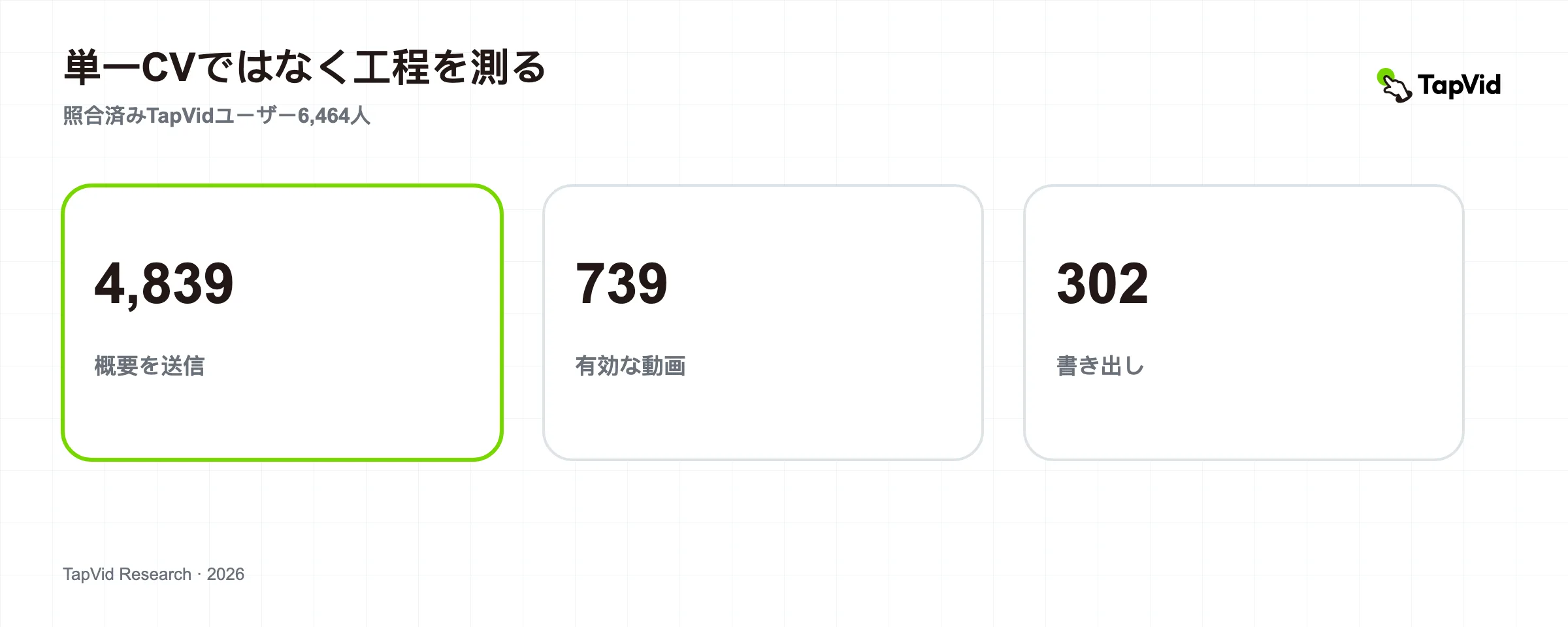 照合できた6,464人のTapVidユーザーに基づくAI動画ワークフロー・ベンチマーク