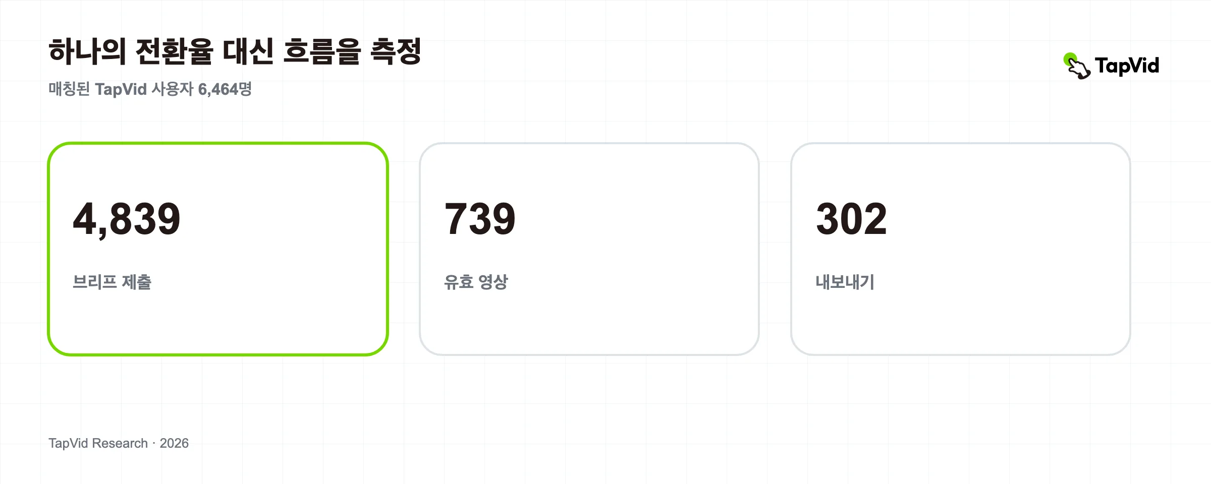 매칭된 TapVid 사용자 6,464명을 기반으로 한 AI 비디오 워크플로 벤치마크