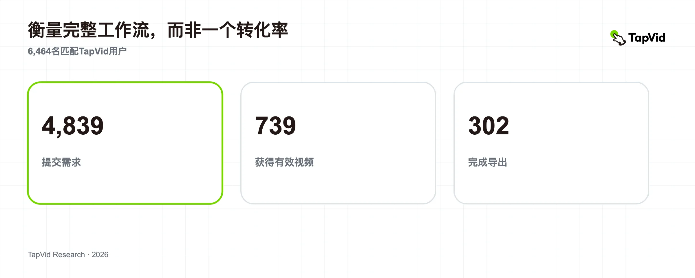 基于 6,464 名匹配 TapVid 用户的 AI 视频工作流基准
