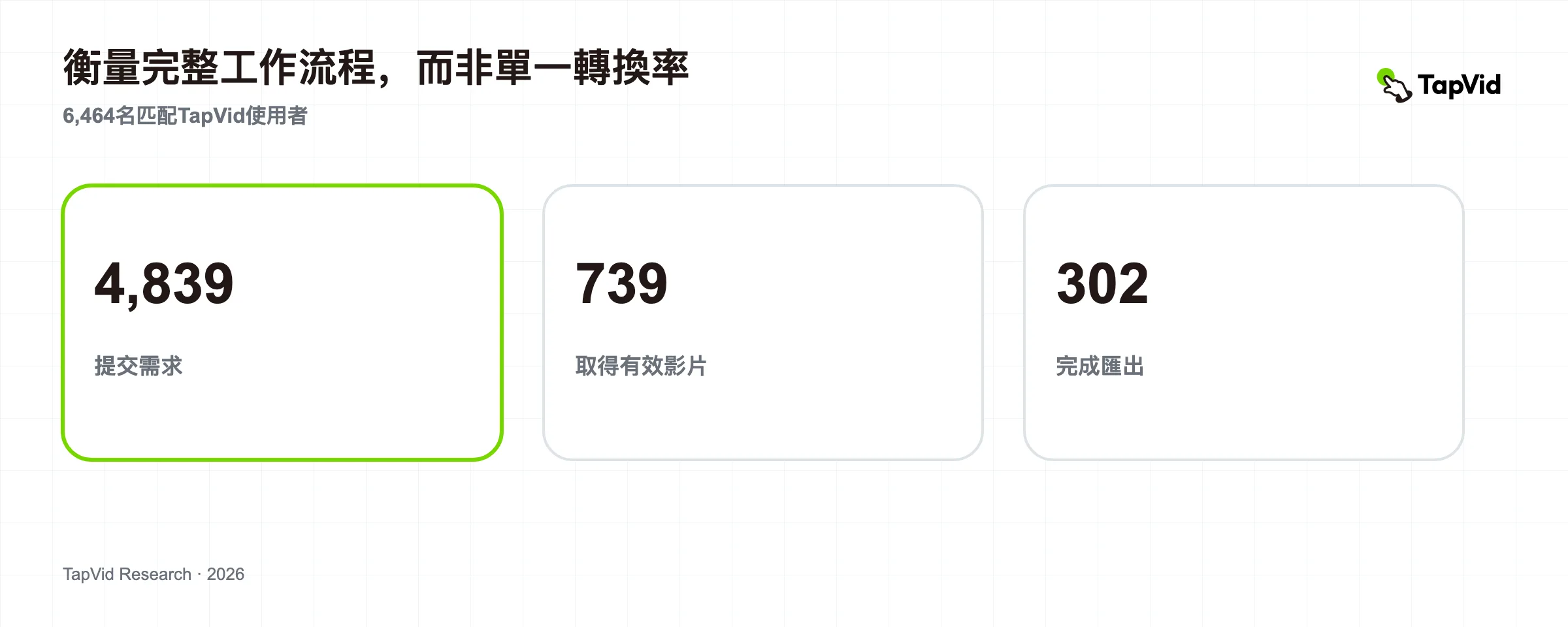 以 6,464 名配對成功的 TapVid 使用者為基礎的 AI 影片工作流程基準