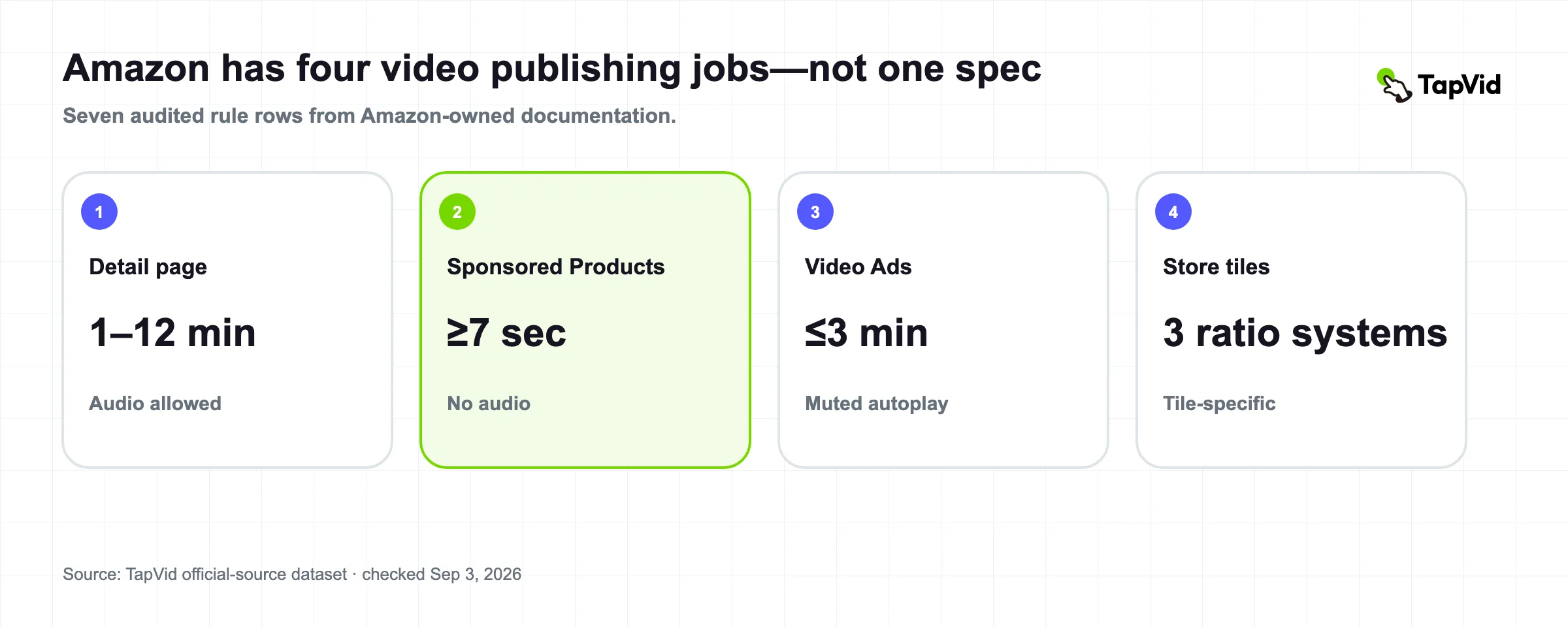 Amazon Product Video Requirements 2026: 7 Placement Rules Audited research cover
