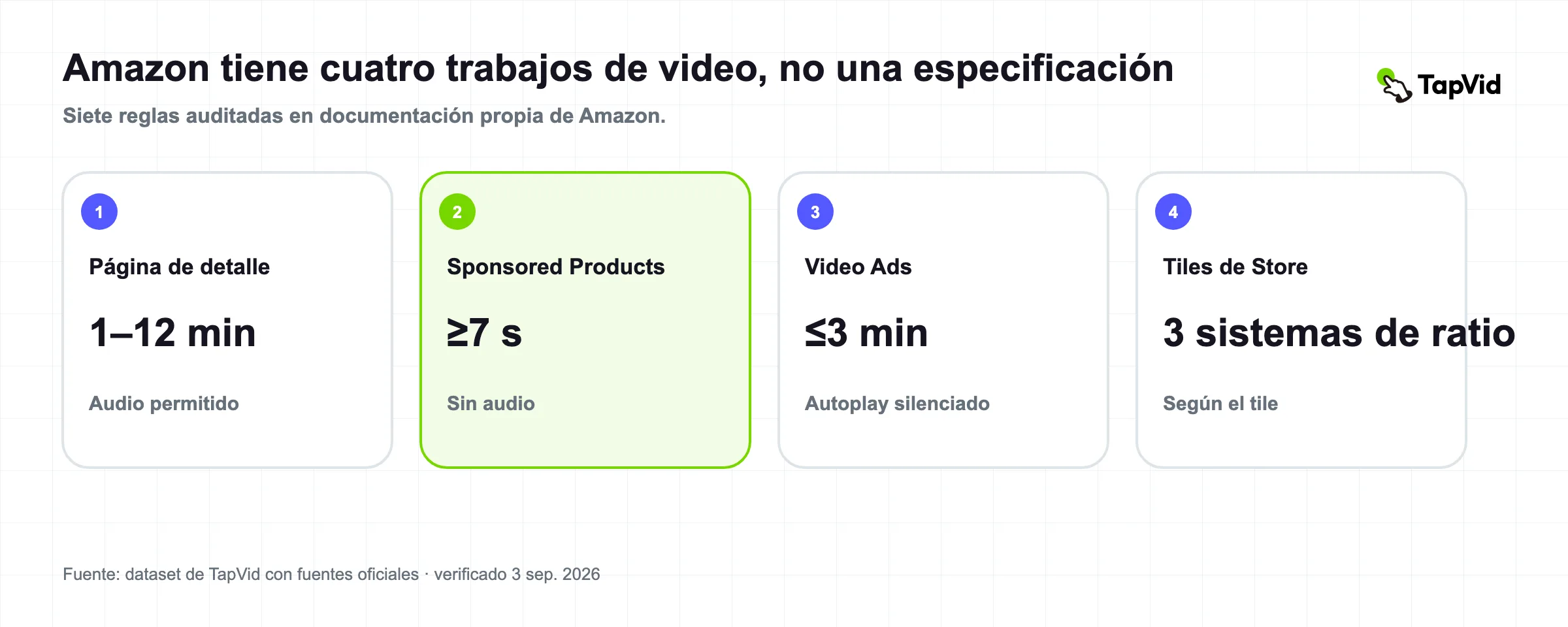 Requisitos del video del producto Amazon 2026: 7 reglas de ubicación Cubierta de investigación auditada