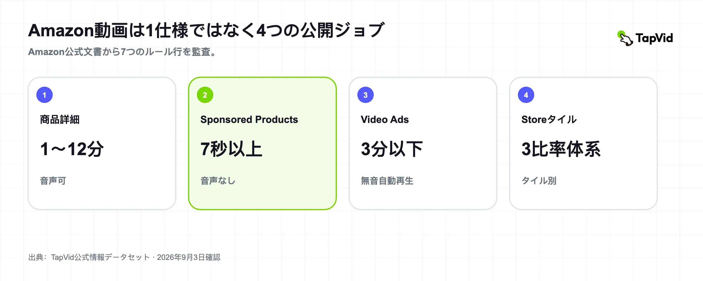 Amazon 製品ビデオ要件 2026: 7 つの配置ルール 監査済みの調査カバー