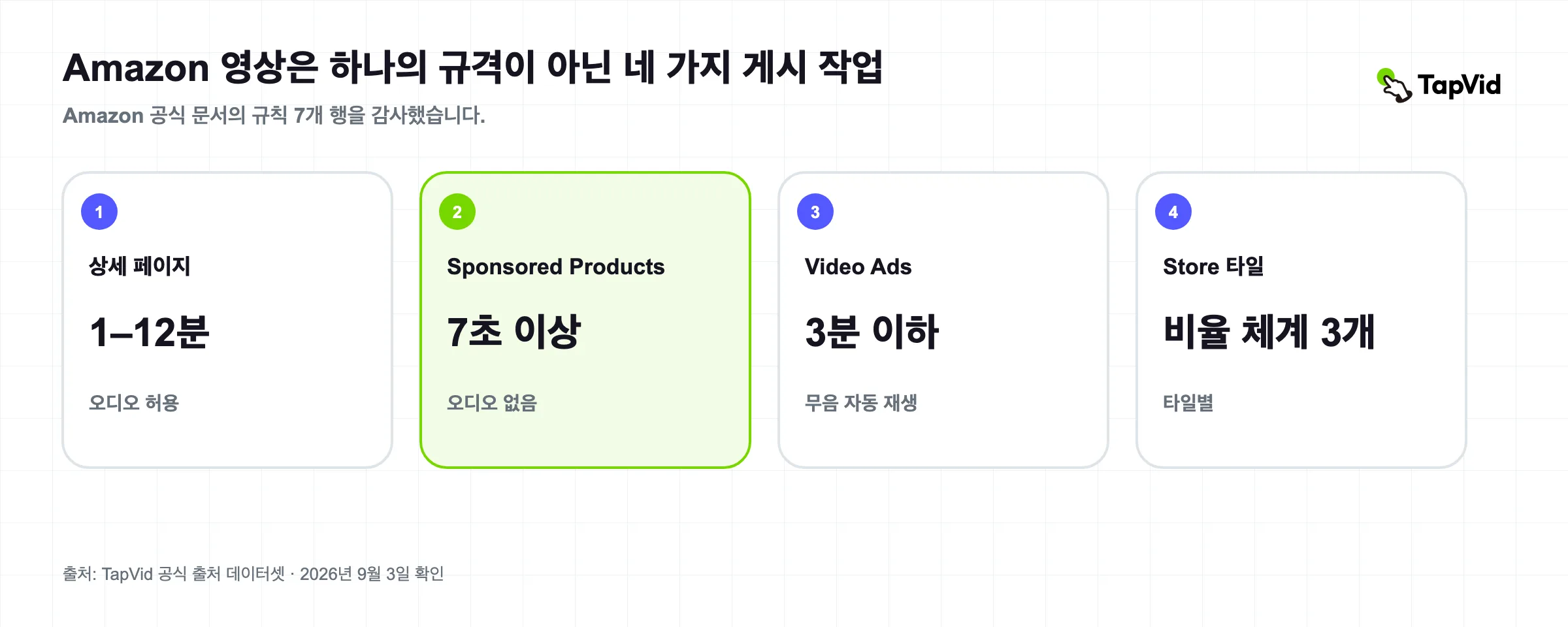 Amazon 제품 비디오 요구 사항 2026: 7가지 배치 규칙 감사된 연구 표지