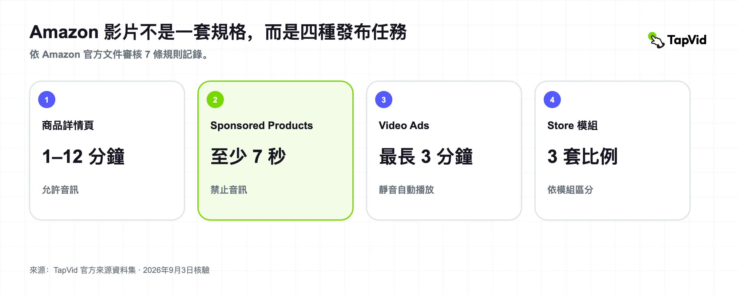 Amazon 產品影片要求 2026:7 個放置規則 經過審核的研究封面