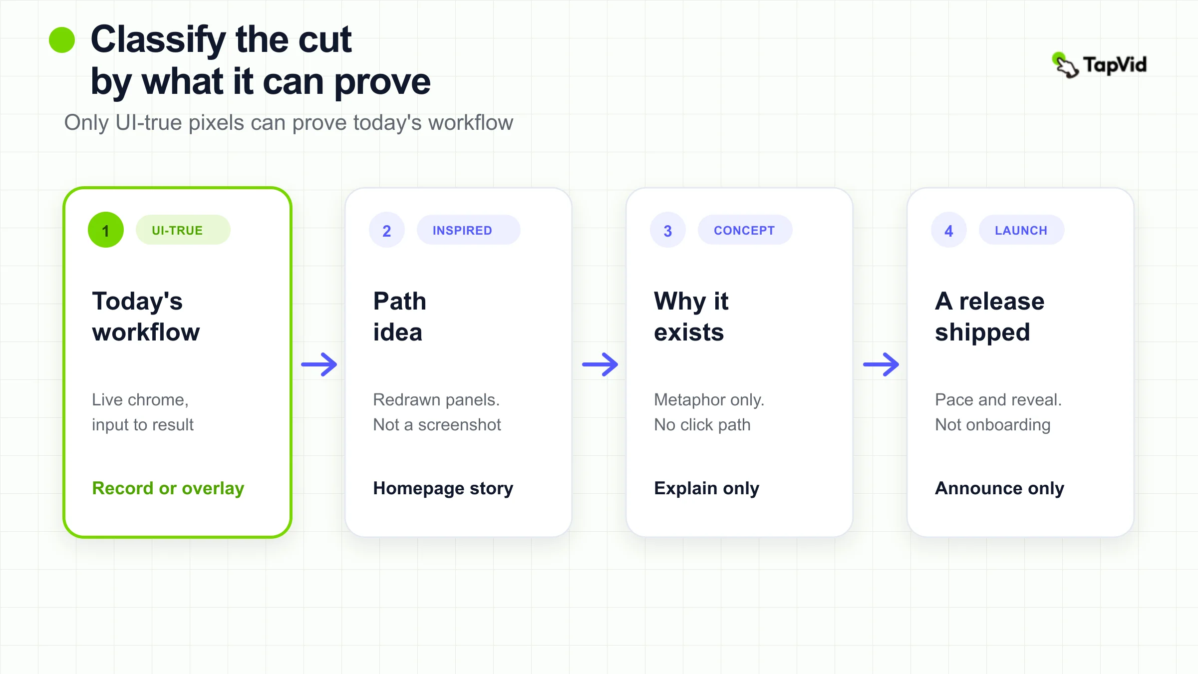 Four-step cover that names UI-true, UI-inspired, conceptual, and launch, then keeps only the proof the pixels can support.