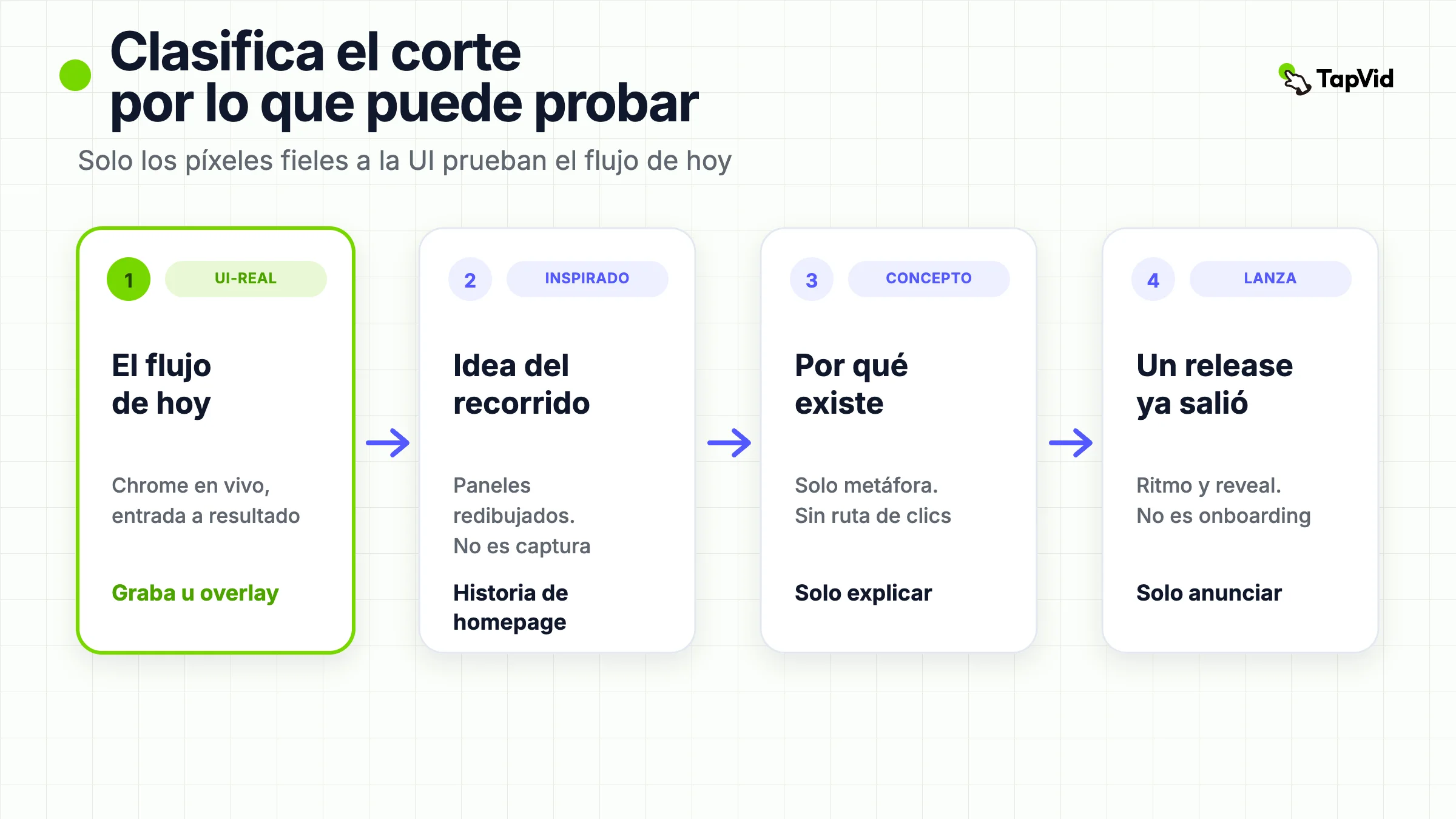 Portada de cuatro pasos que nombra UI-real, inspirado en la UI, conceptual y lanzamiento, y luego conserva solo la prueba que los píxeles pueden sostener.