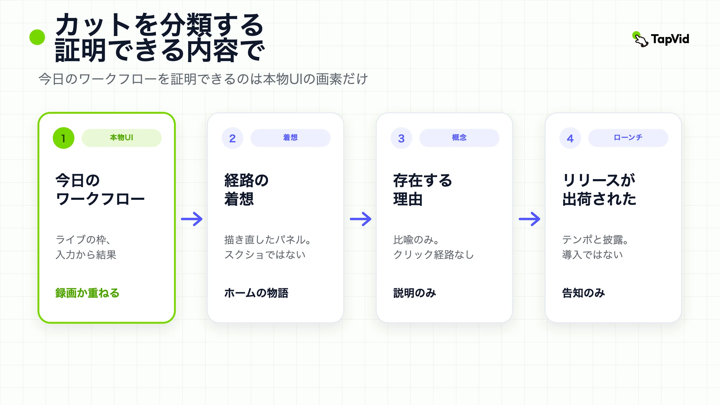 本物UI、UI着想、概念、ローンチを名付け、画素が支えられる証明だけを残す4ステップのカバー。