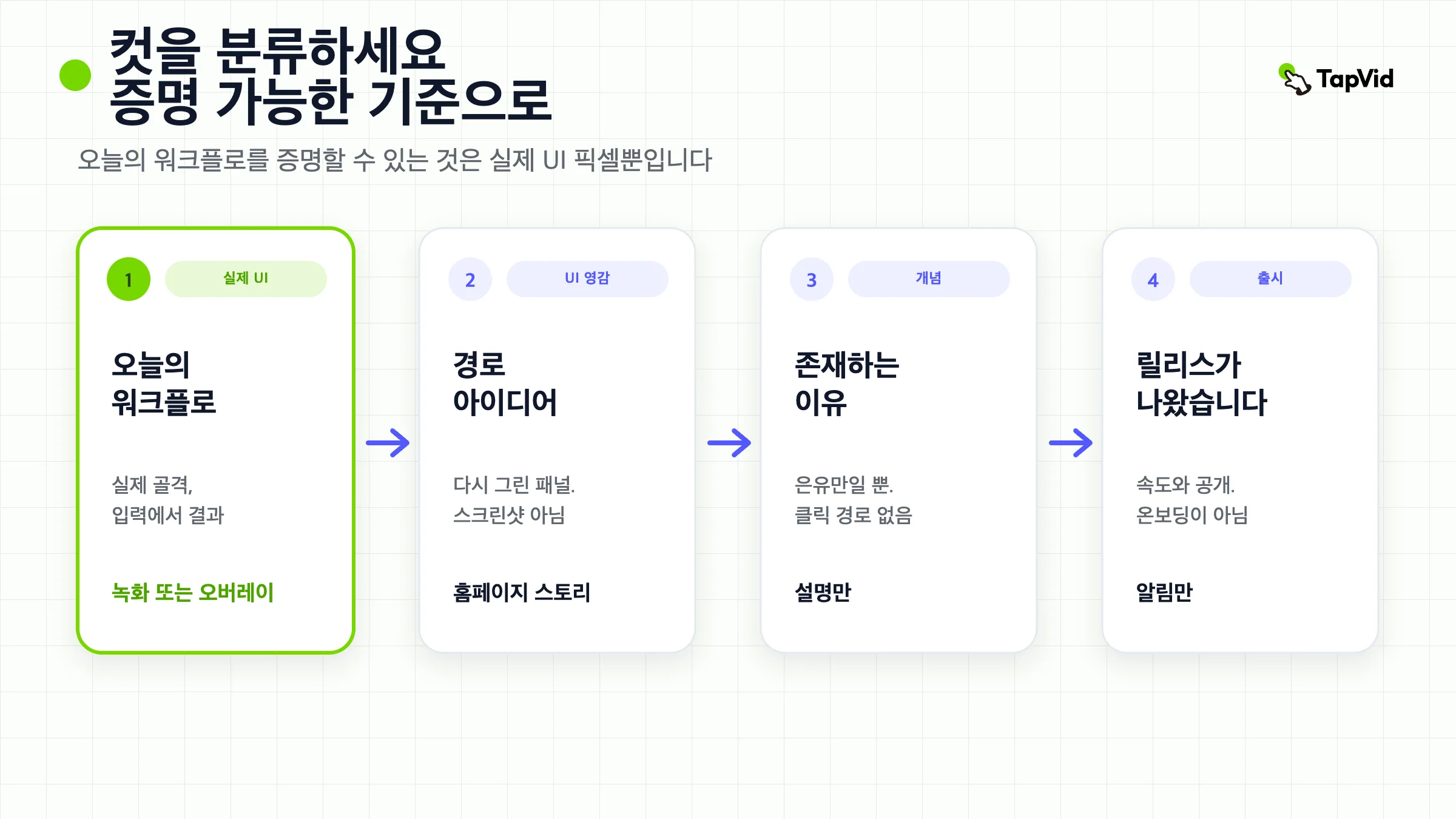 실제 UI, UI에서 영감을 받은 데모, 개념적 데모, 출시 데모에 이름을 붙인 뒤 픽셀이 뒷받침할 수 있는 증거만 남기는 네 단계 커버.