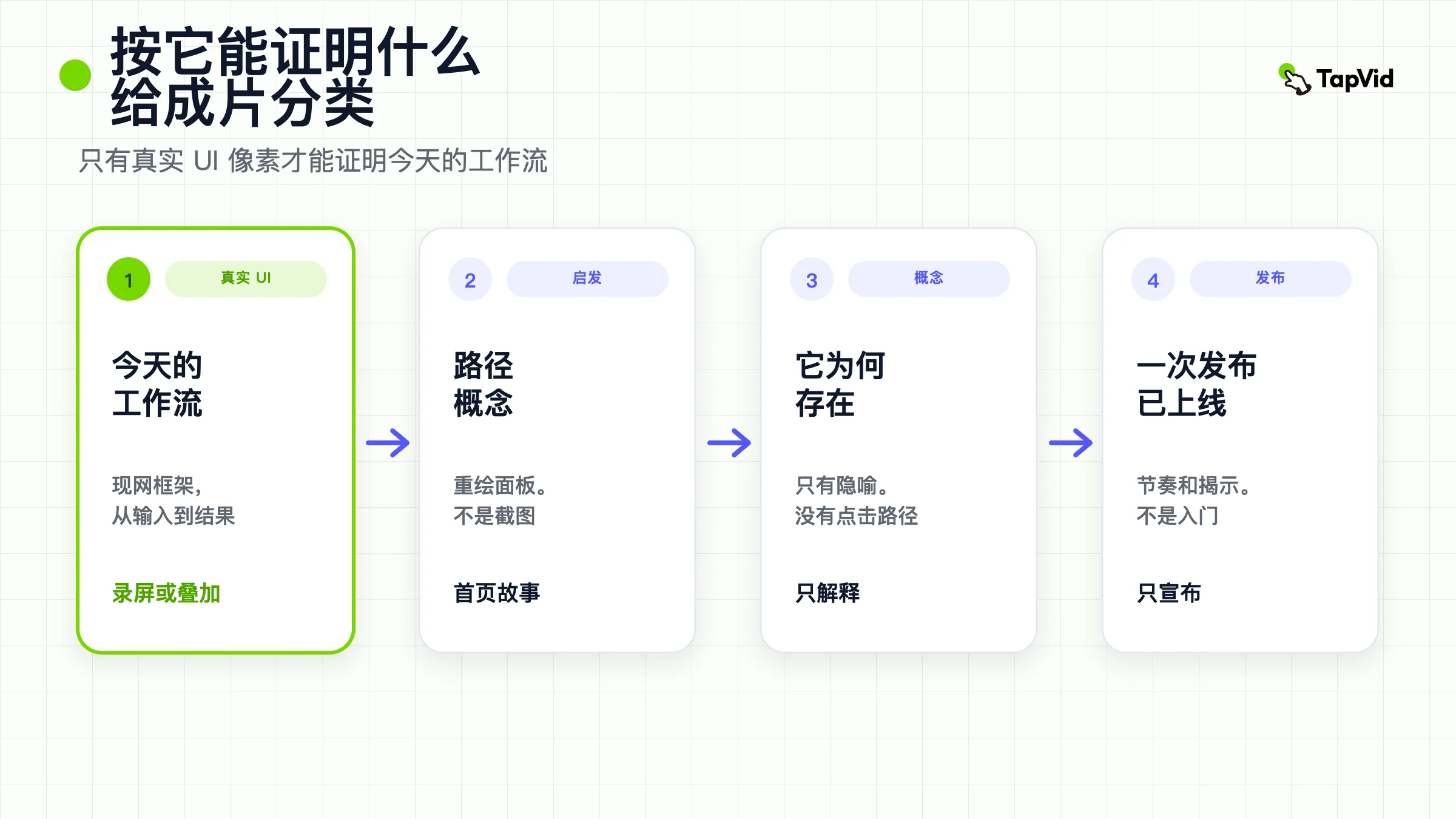 四步封面:点名真实 UI、UI 启发、概念性和发布,然后只保留像素能撑住的证据。