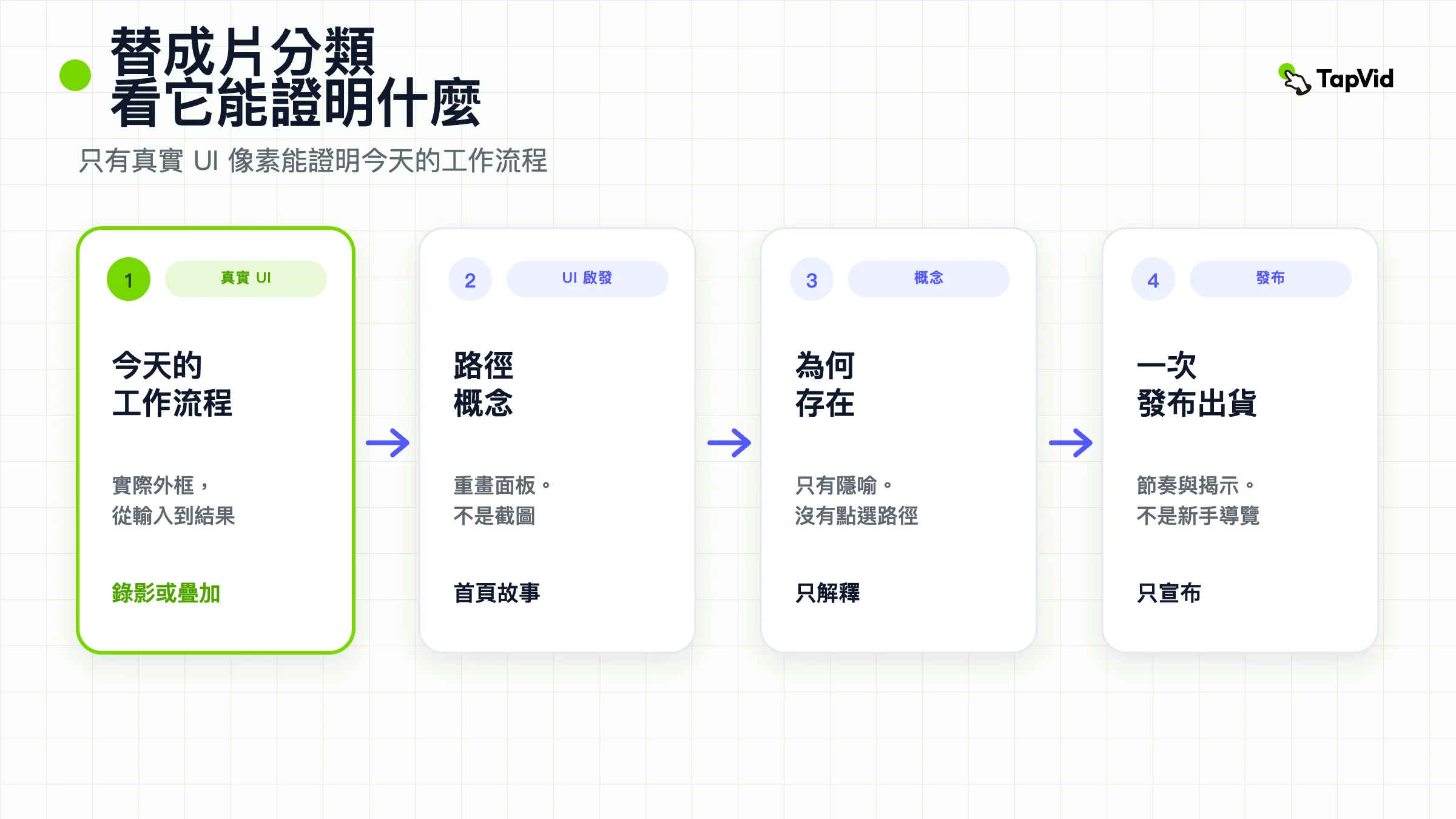 四步封面:點名真實 UI、UI 啟發、概念性,以及發布,再只留下像素撐得住的證明。