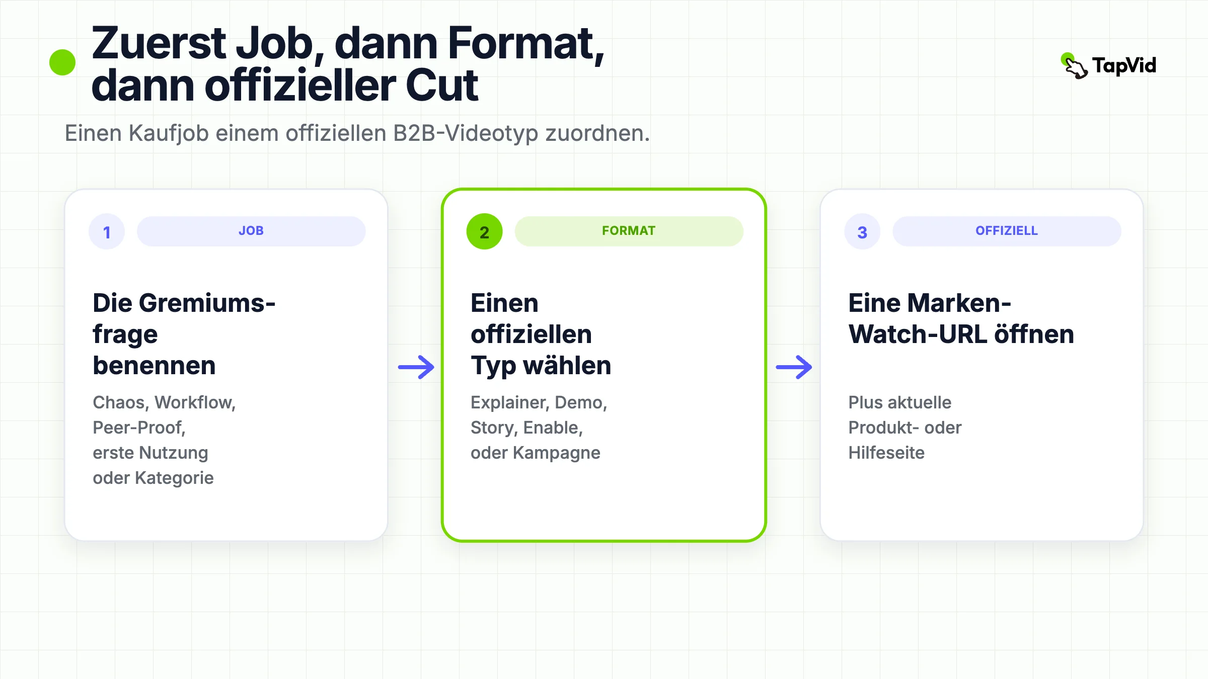 Fünf B2B-Videoformate in einem geordneten Job: Explainer, Demo, Kundenstory, Enablement, Kampagne.