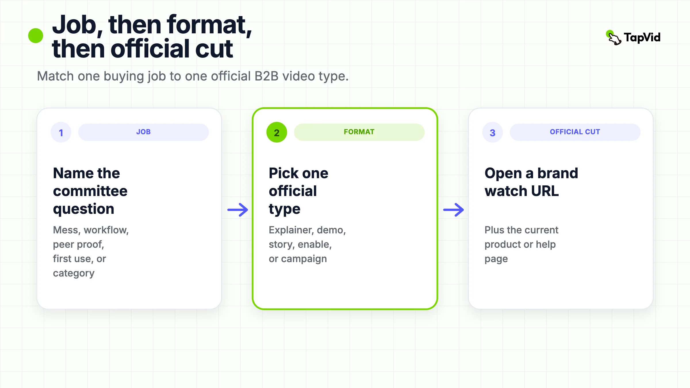 Five B2B video formats in one ordered job: explainer, demo, customer story, enablement, campaign.