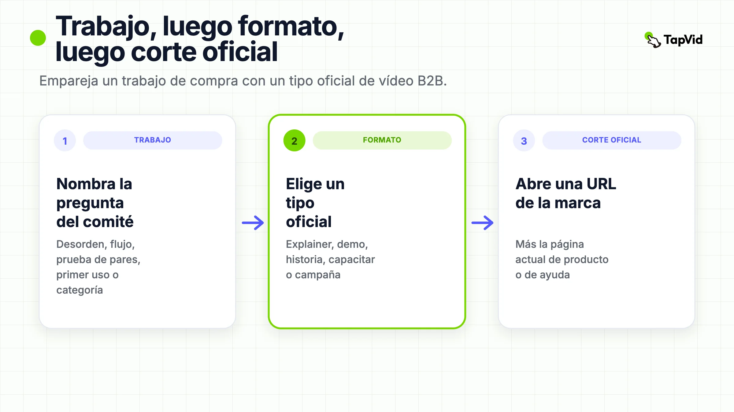 Cinco formatos de vídeo B2B en un trabajo ordenado: explainer, demo, historia de cliente, capacitación, campaña.