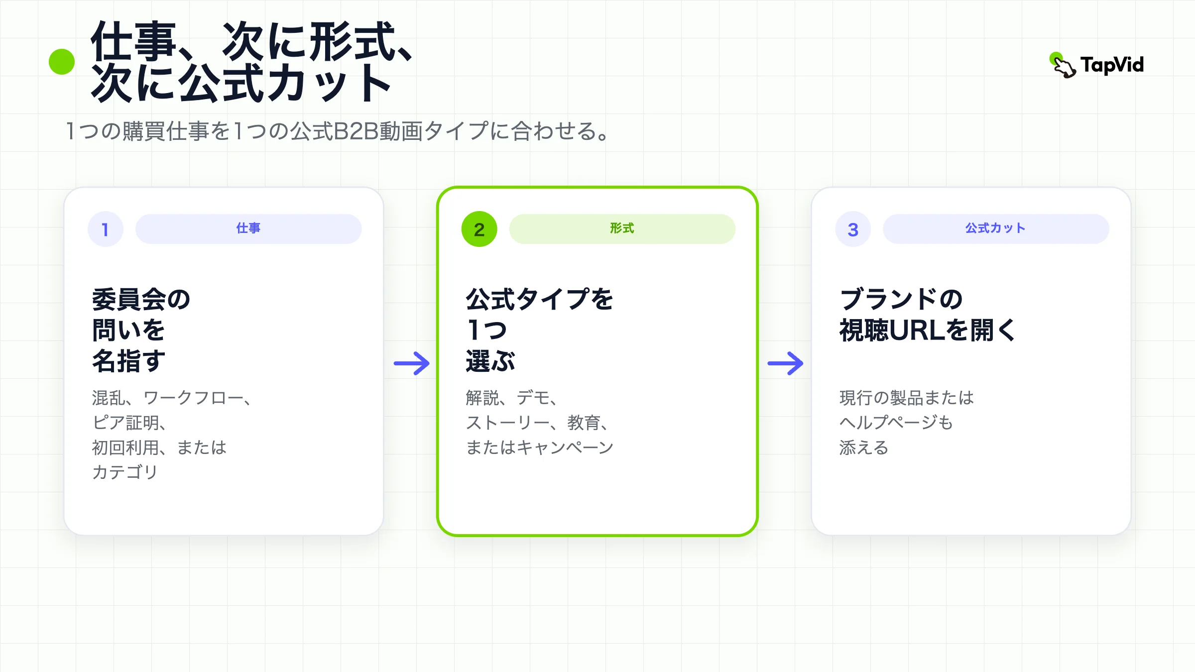 5つのB2B動画形式を1つの順序だった仕事で示す。解説、デモ、顧客ストーリー、イネーブルメント、キャンペーン。