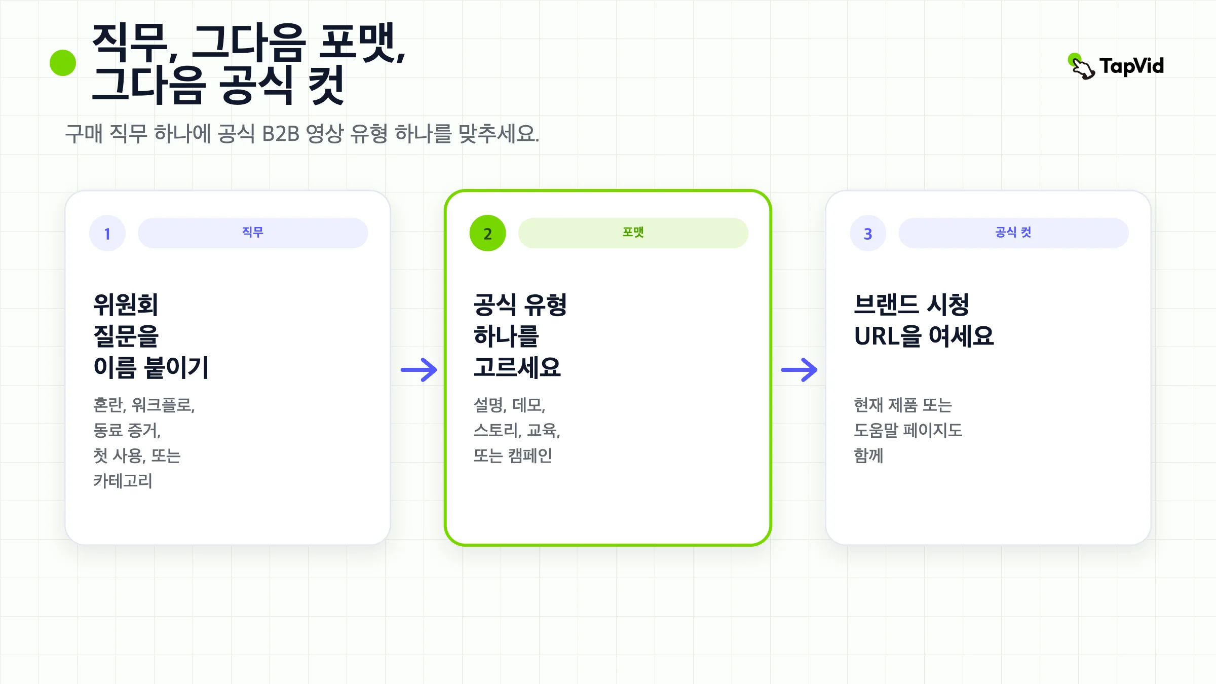 하나의 정렬된 직무 안에 있는 다섯 B2B 영상 포맷: 설명 영상, 데모, 고객 스토리, 사용 교육, 캠페인.