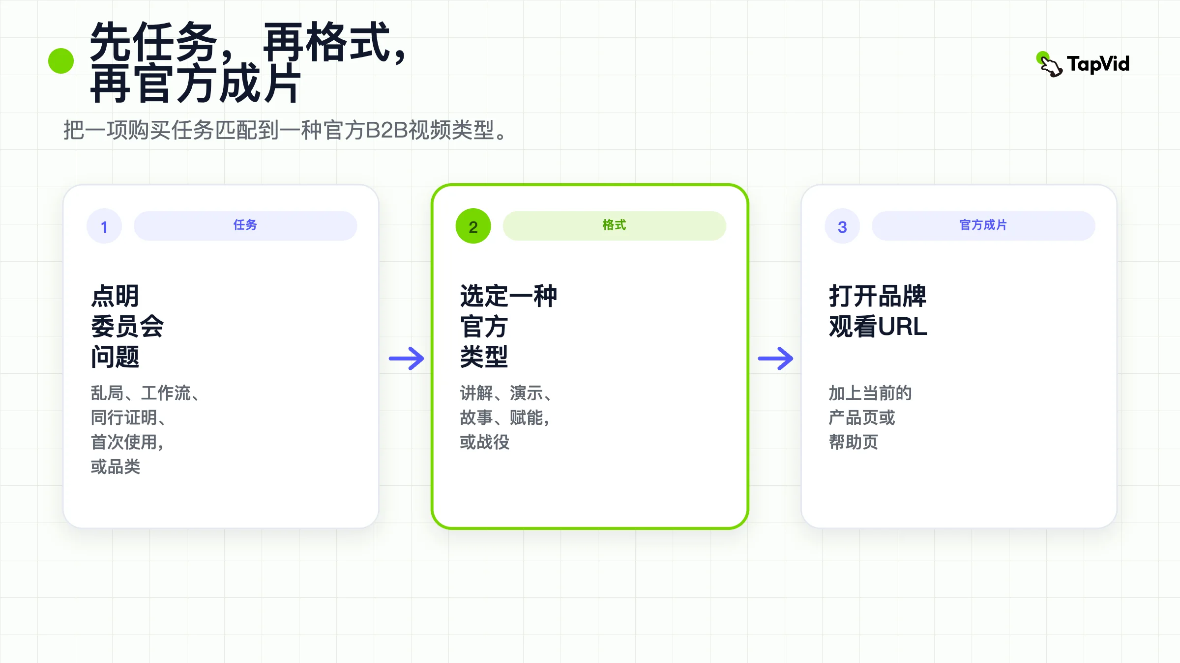 五种B2B视频格式按一项有序任务排列:讲解片、演示、客户故事、赋能片、战役片。