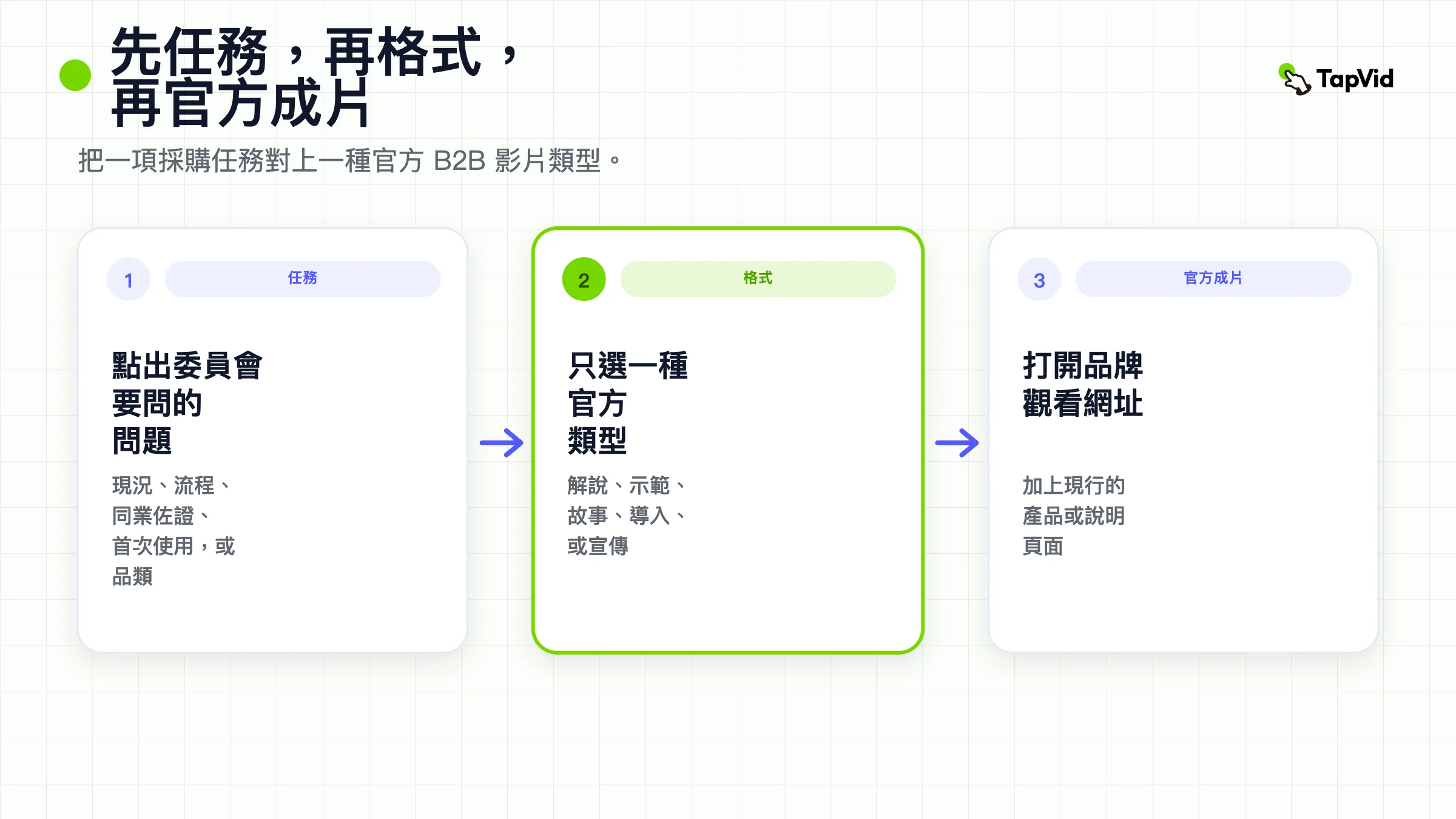 五種 B2B 影片格式排成一項有序任務:解說、示範、客戶故事、導入教學、宣傳。