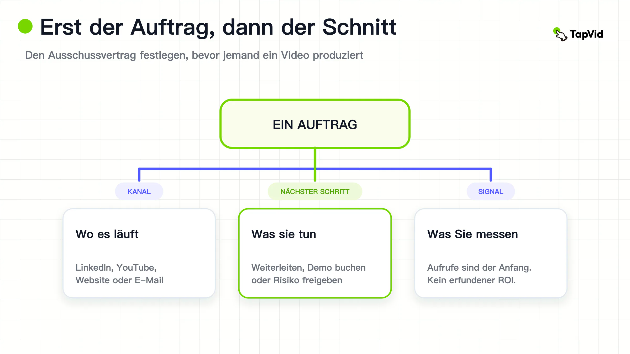Committee-Job, Distribution-Surface und nächste Aktion als B2B-Videomarketing-Vertrag vor der Produktion