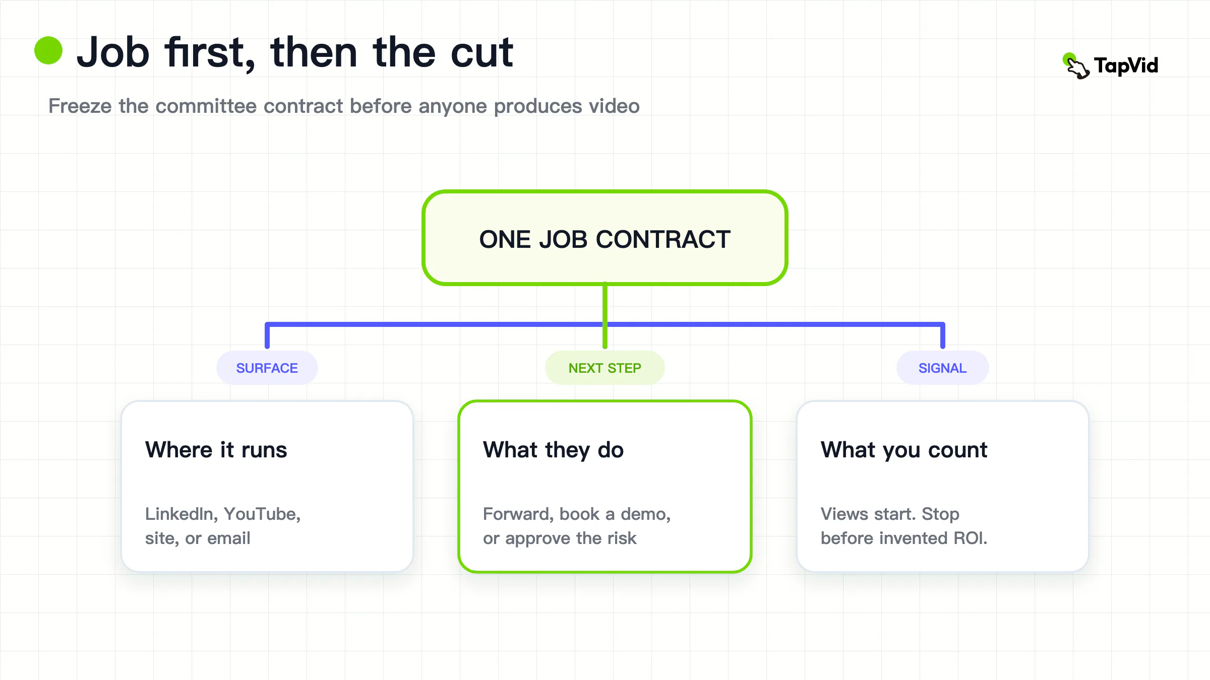 Committee job, distribution surface, and next action shown as the B2B video marketing contract before production