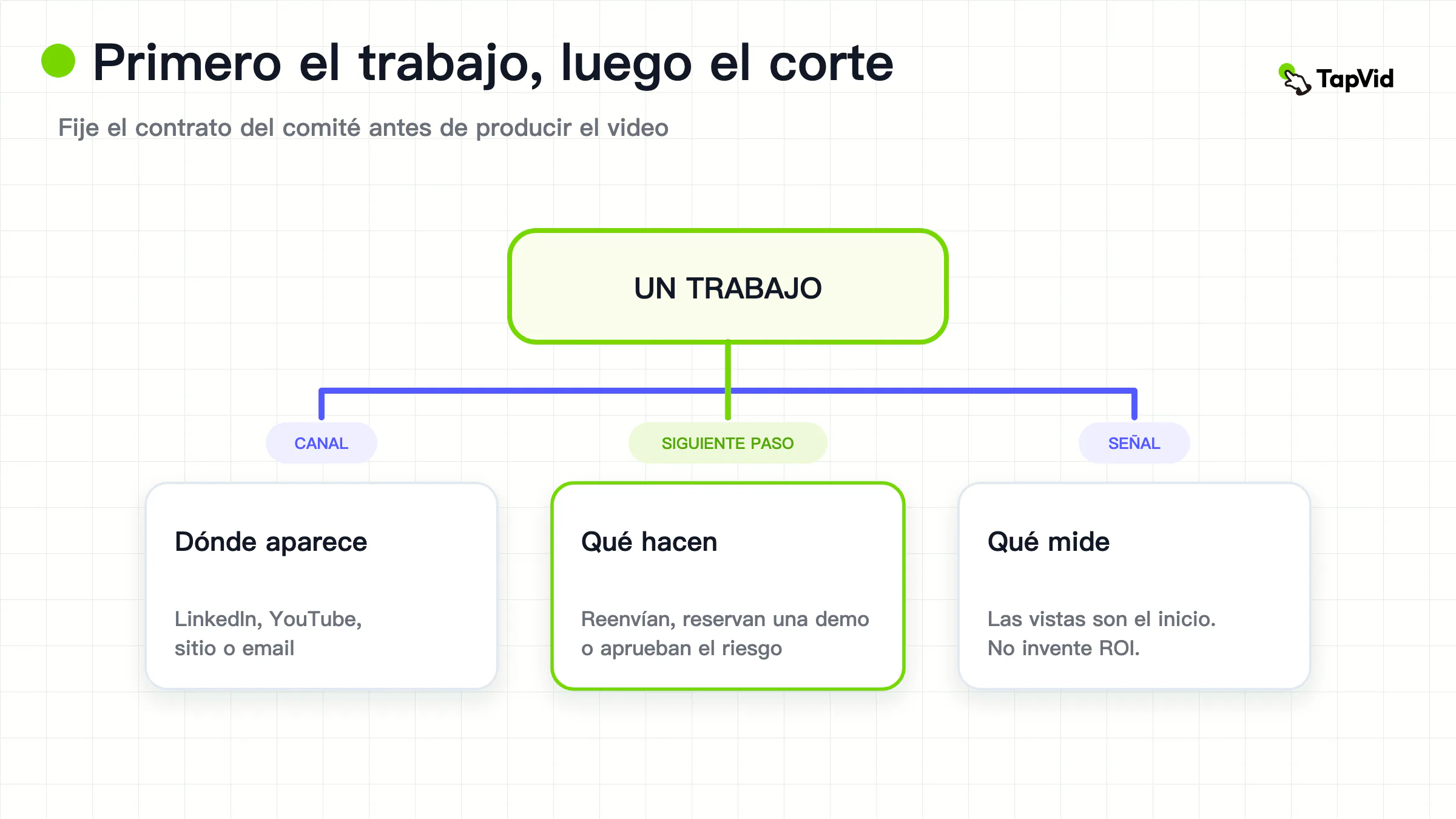 Trabajo de comité, surface de distribución y siguiente acción mostrados como el contrato de marketing de video B2B antes de la producción
