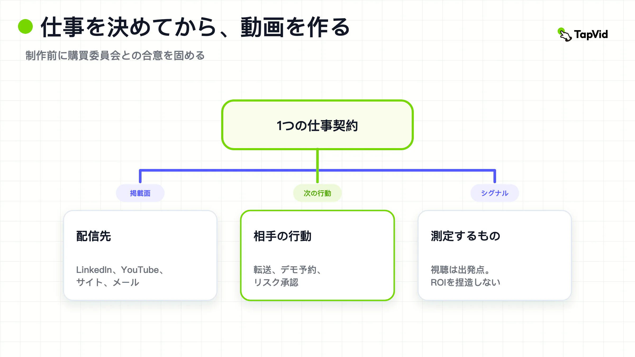 制作前のB2B動画マーケティング契約として示した委員会ジョブ、配信サーフェス、次アクション
