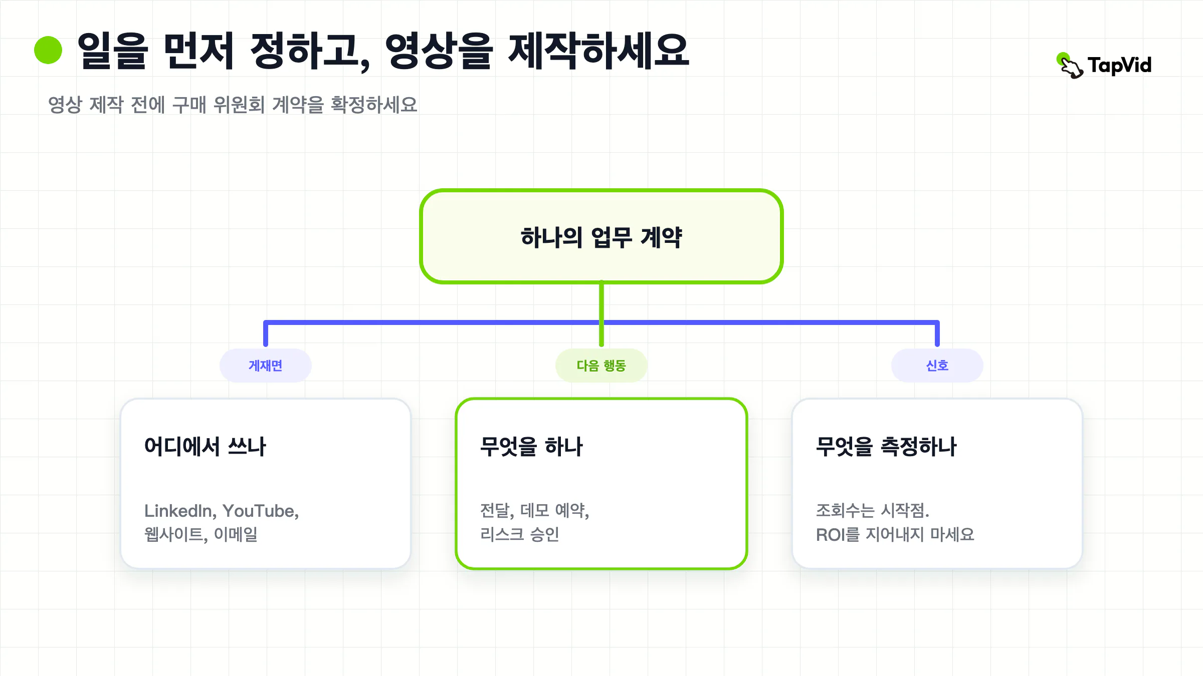 제작 전 B2B 비디오 마케팅 계약으로 나타낸 위원회 직무, 배포 서피스, 다음 행동