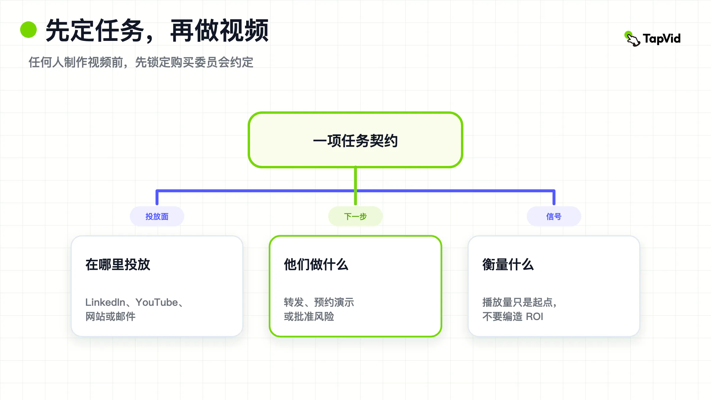 制作前的 B2B 视频营销合同:委员会工作、分发投放面,和下一步
