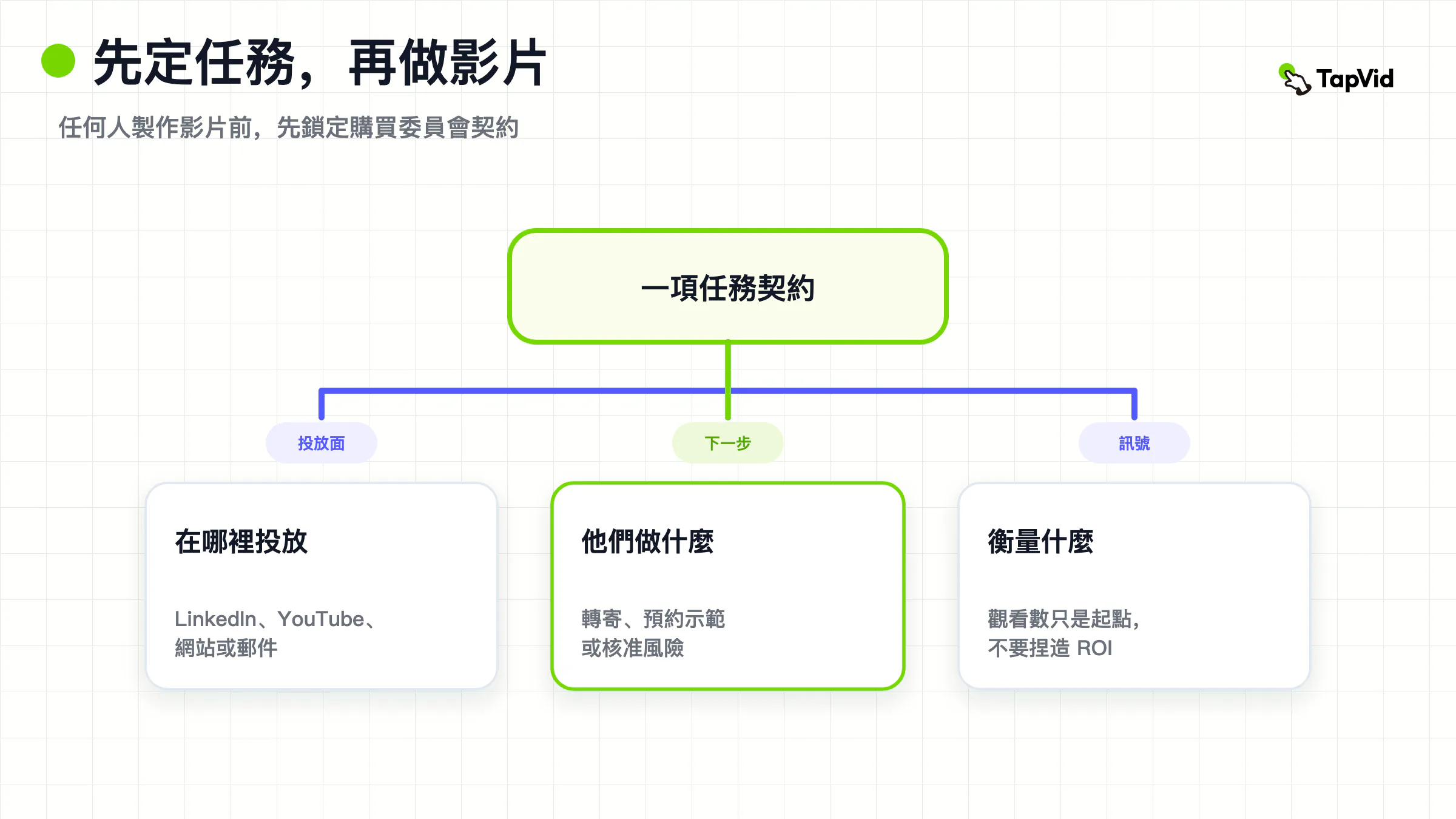 製作前的 B2B 影片行銷合約:委員會工作、分發投放面,以及下一步