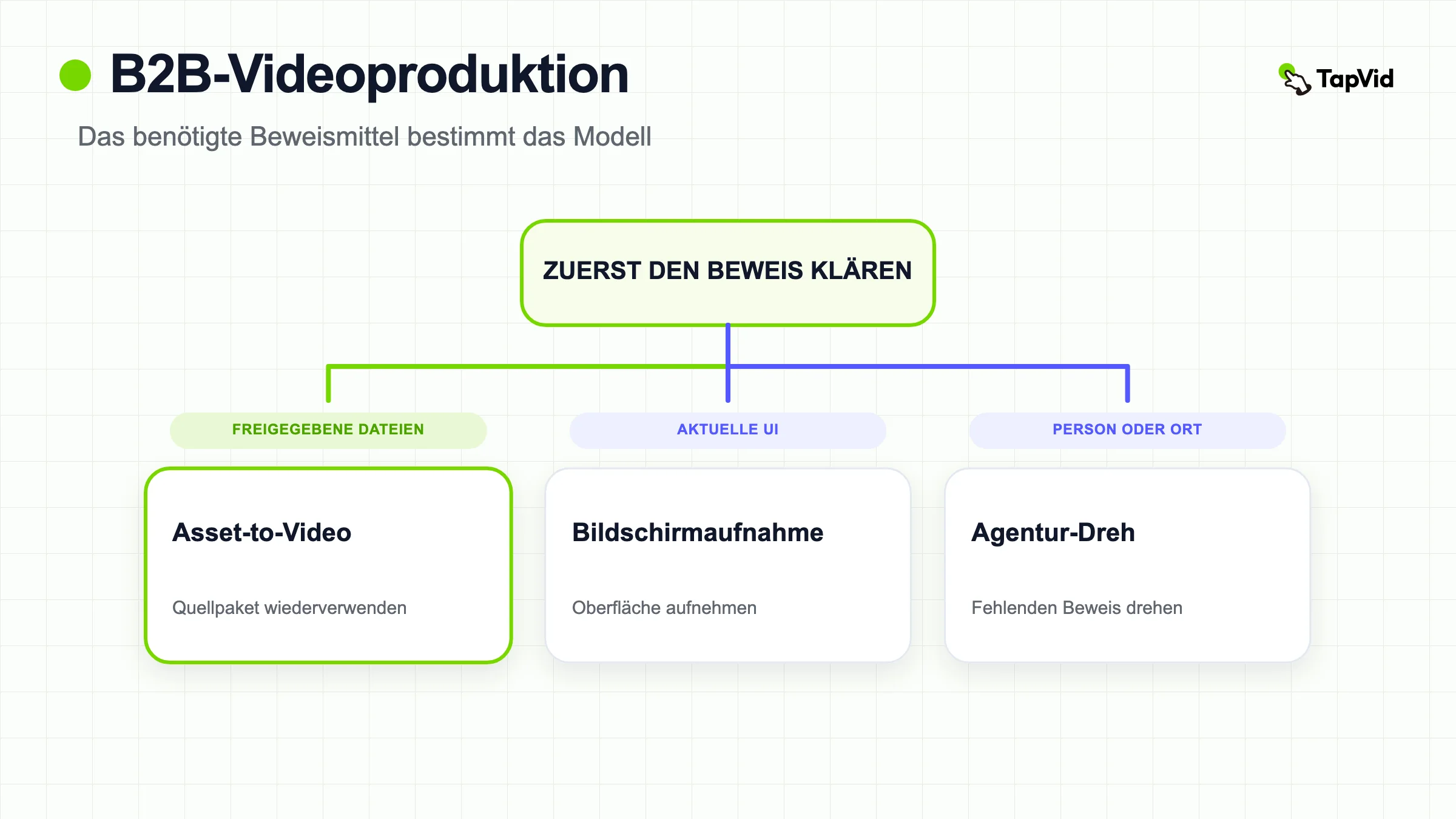 Entscheidungsbaum für B2B-Videoproduktion: zuerst den Beweis benennen, dann Asset-to-Video, Screen-Record oder Agenturaufnahme wählen