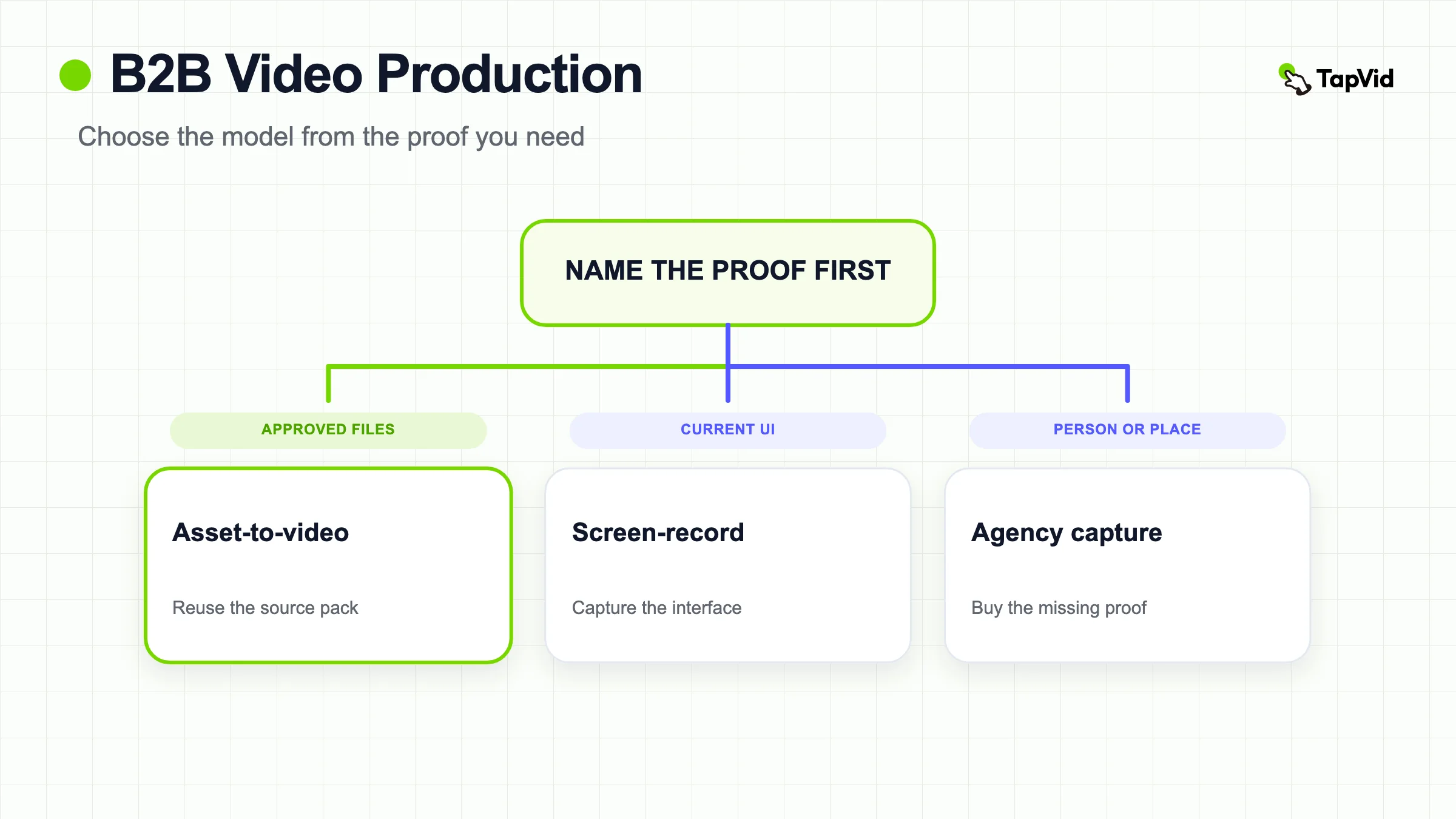 Decision tree for B2B video production: name the proof first, then choose asset-to-video, screen-record, or agency capture