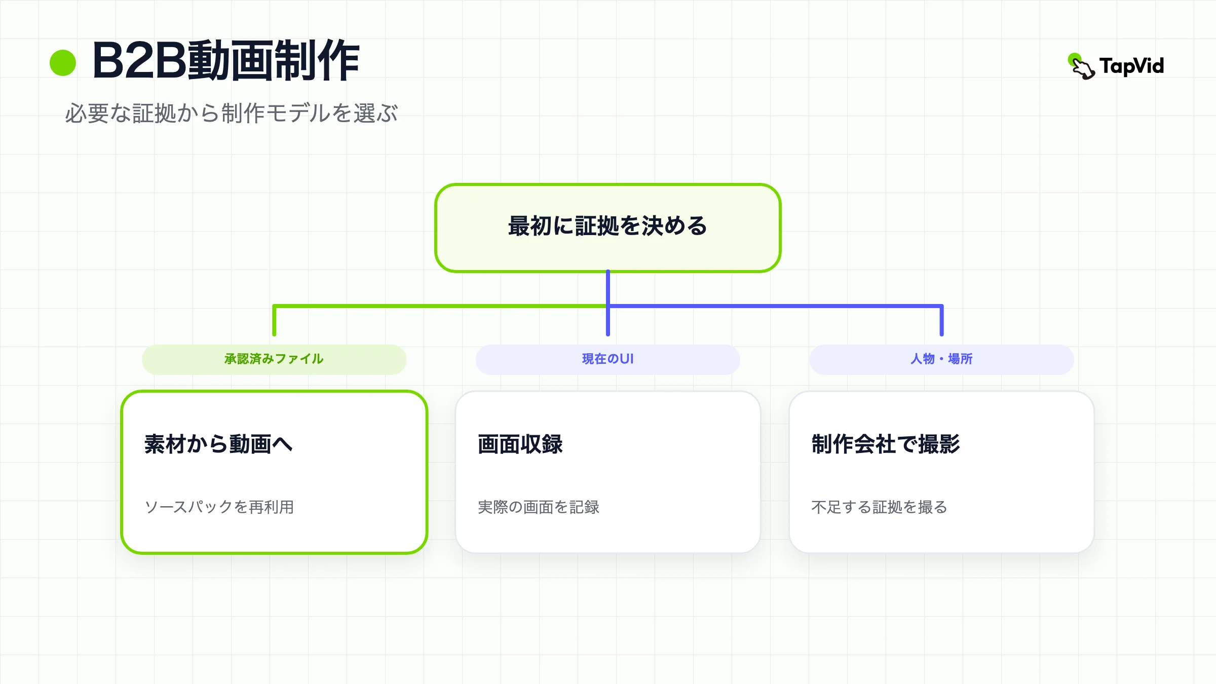 B2B動画制作の意思決定ツリー。先に証拠を名付け、その後にアセット起点、画面収録、代理店撮影を選ぶ
