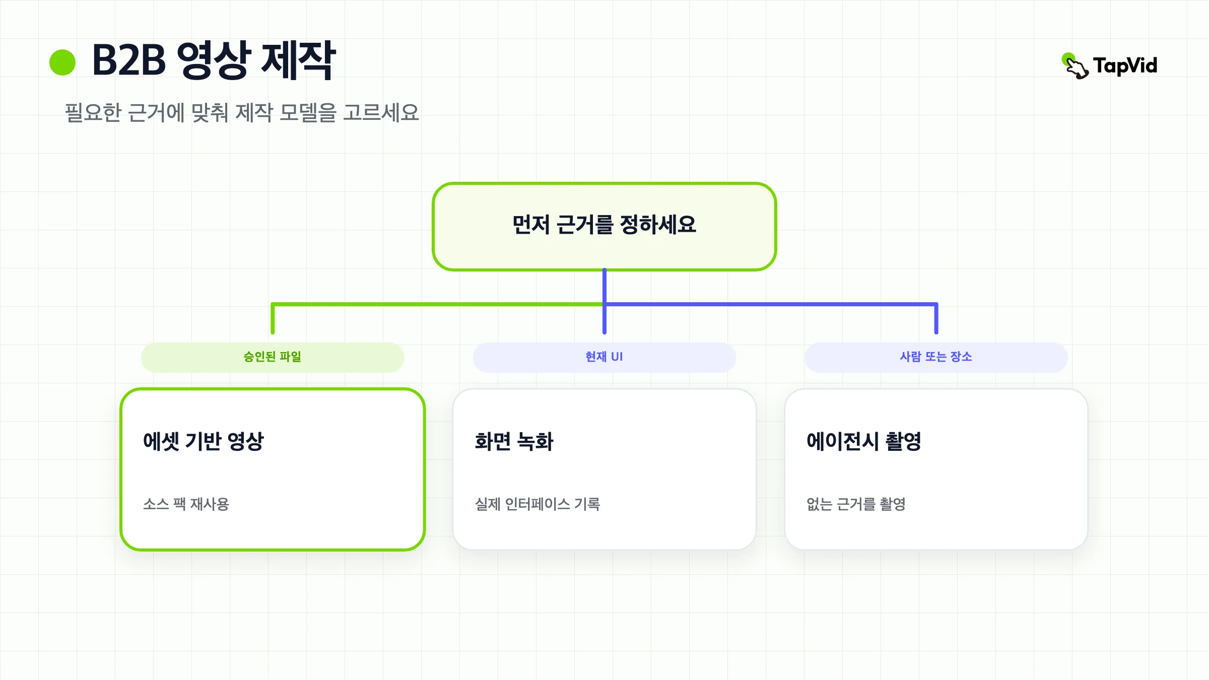 B2B 영상 제작 의사결정 트리. 먼저 증거를 이름 붙인 뒤 에셋 투 비디오, 화면 녹화, 에이전시 촬영 중 선택