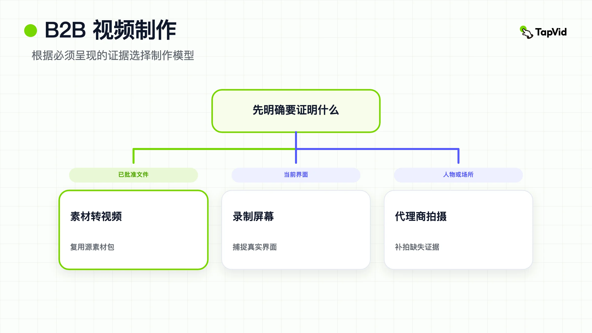 B2B 视频制作决策树:先点名证据,再选择资产成片、录屏或代理商拍摄