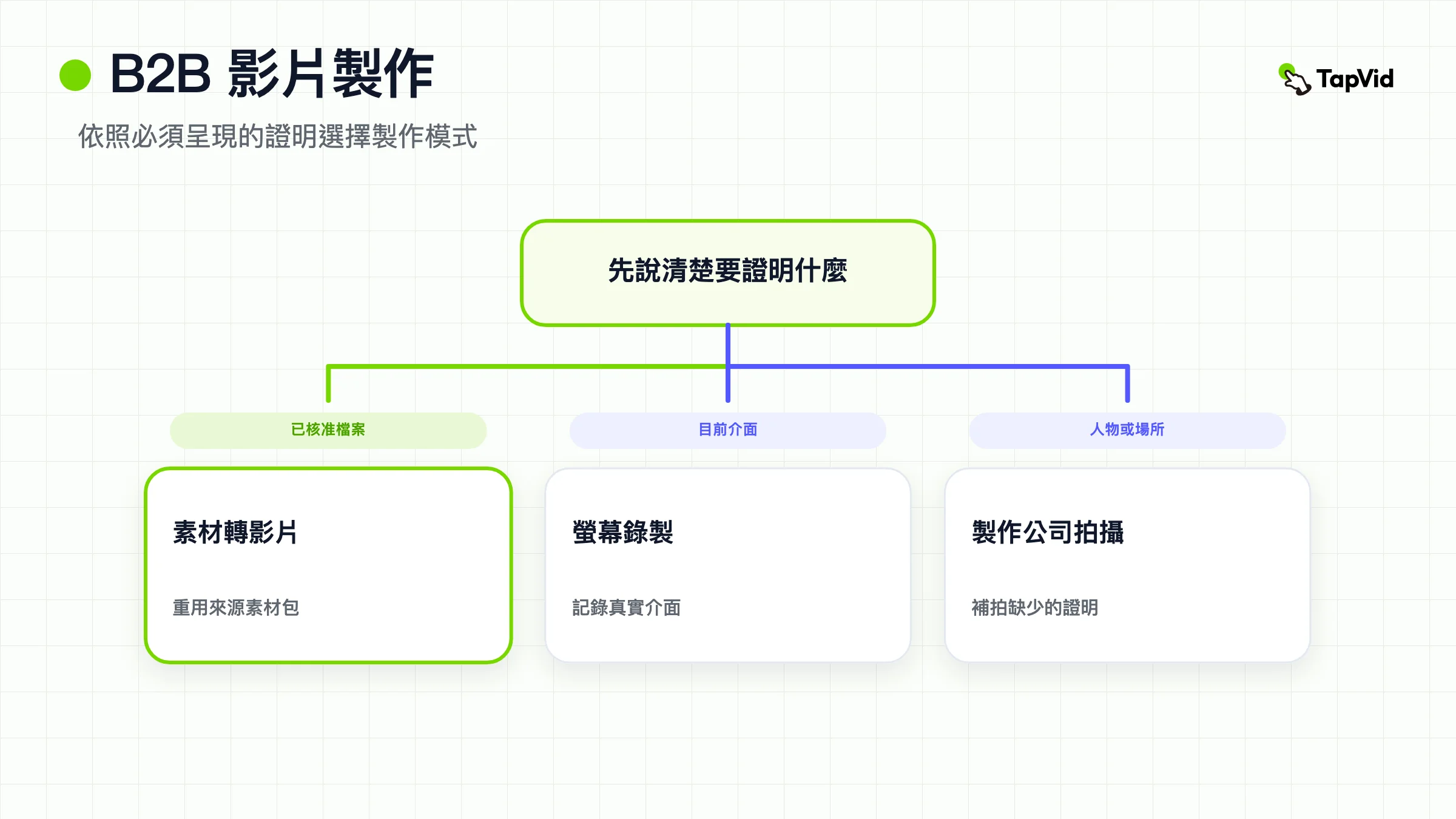 B2B 影片製作決策樹:先點名證據,再選擇資產成片、錄影或代理商拍攝