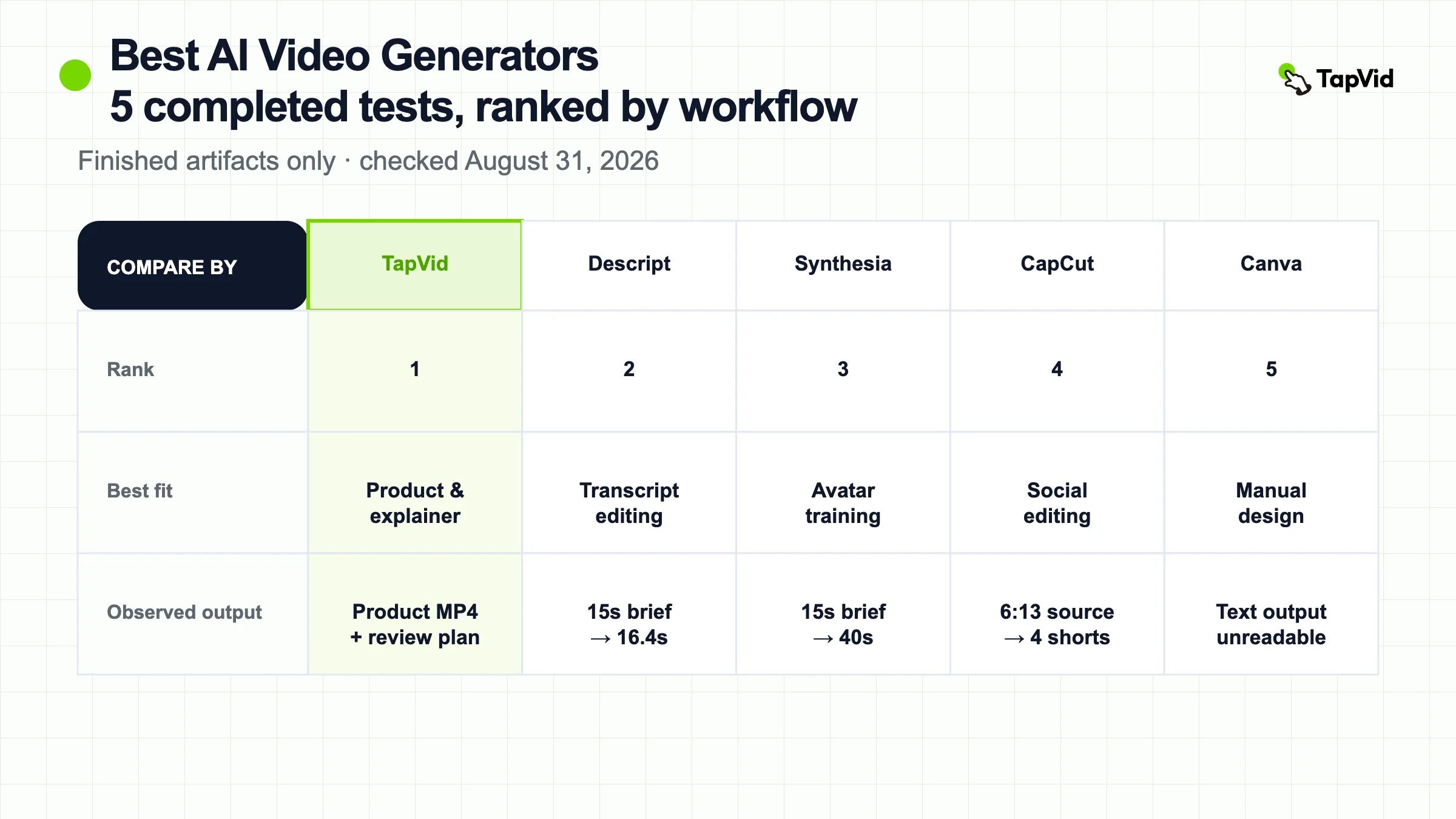 Best AI video generators compared through five completed hands-on tests