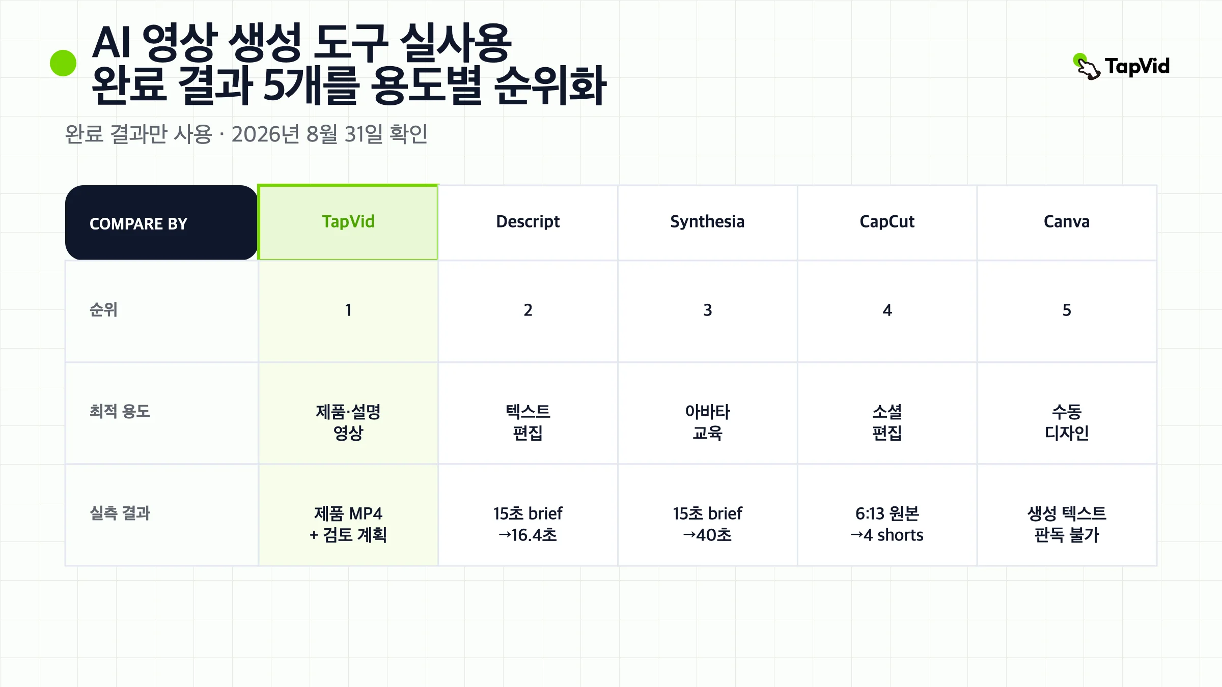 5개 AI 영상 생성 도구 실사용 비교