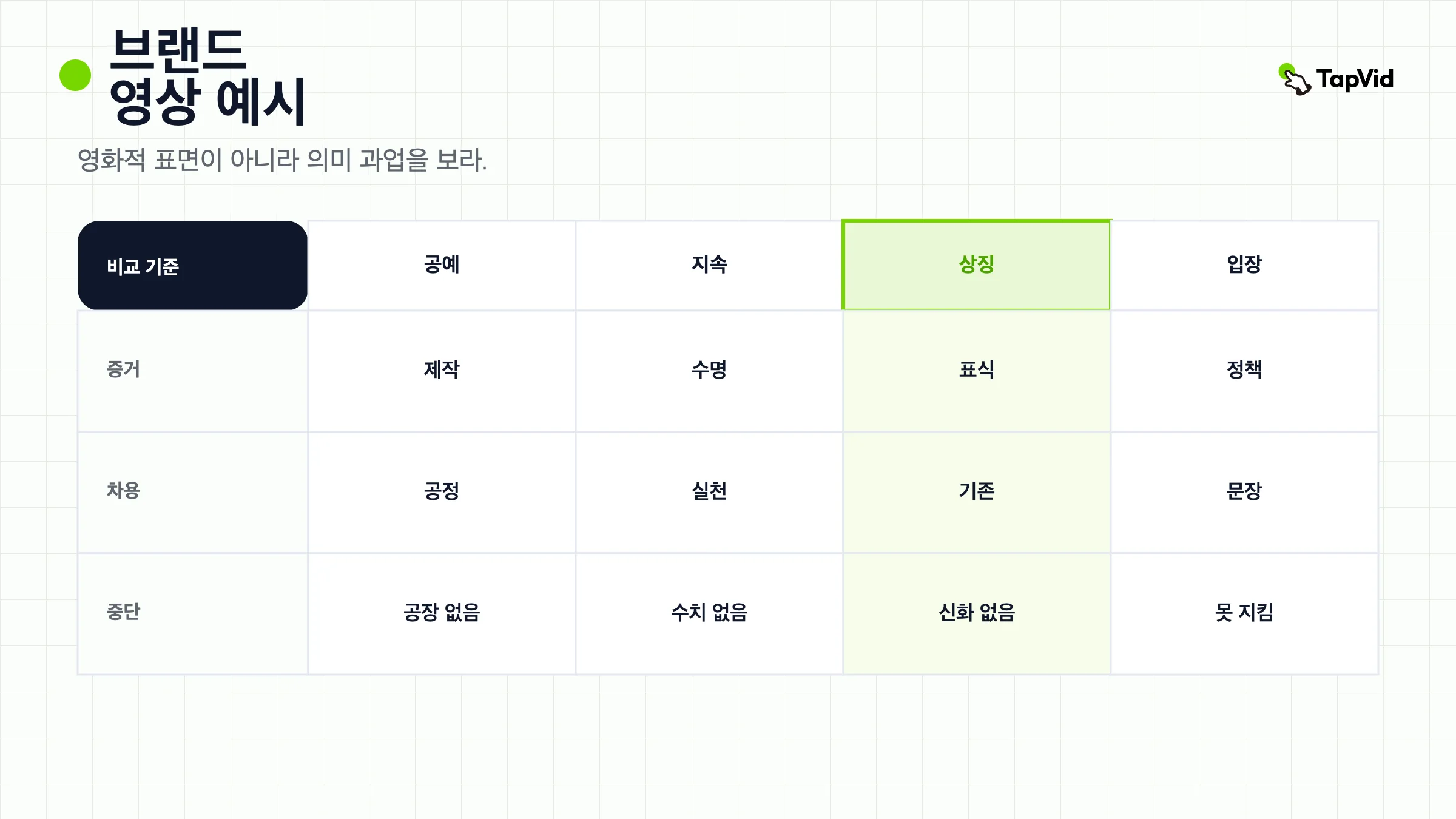증거, 빌릴 것, 멈춰야 할 때로 비교한 네 가지 의미 과업.