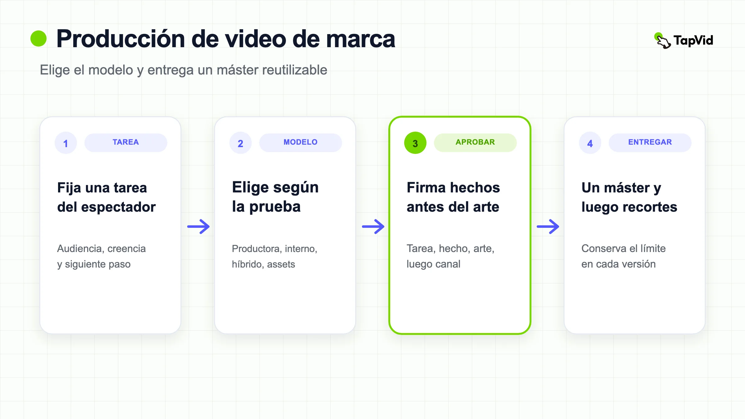 Flujo de producción de video de marca, desde fijar el trabajo y elegir un modelo hasta la aprobación por etapas y un máster reutilizable