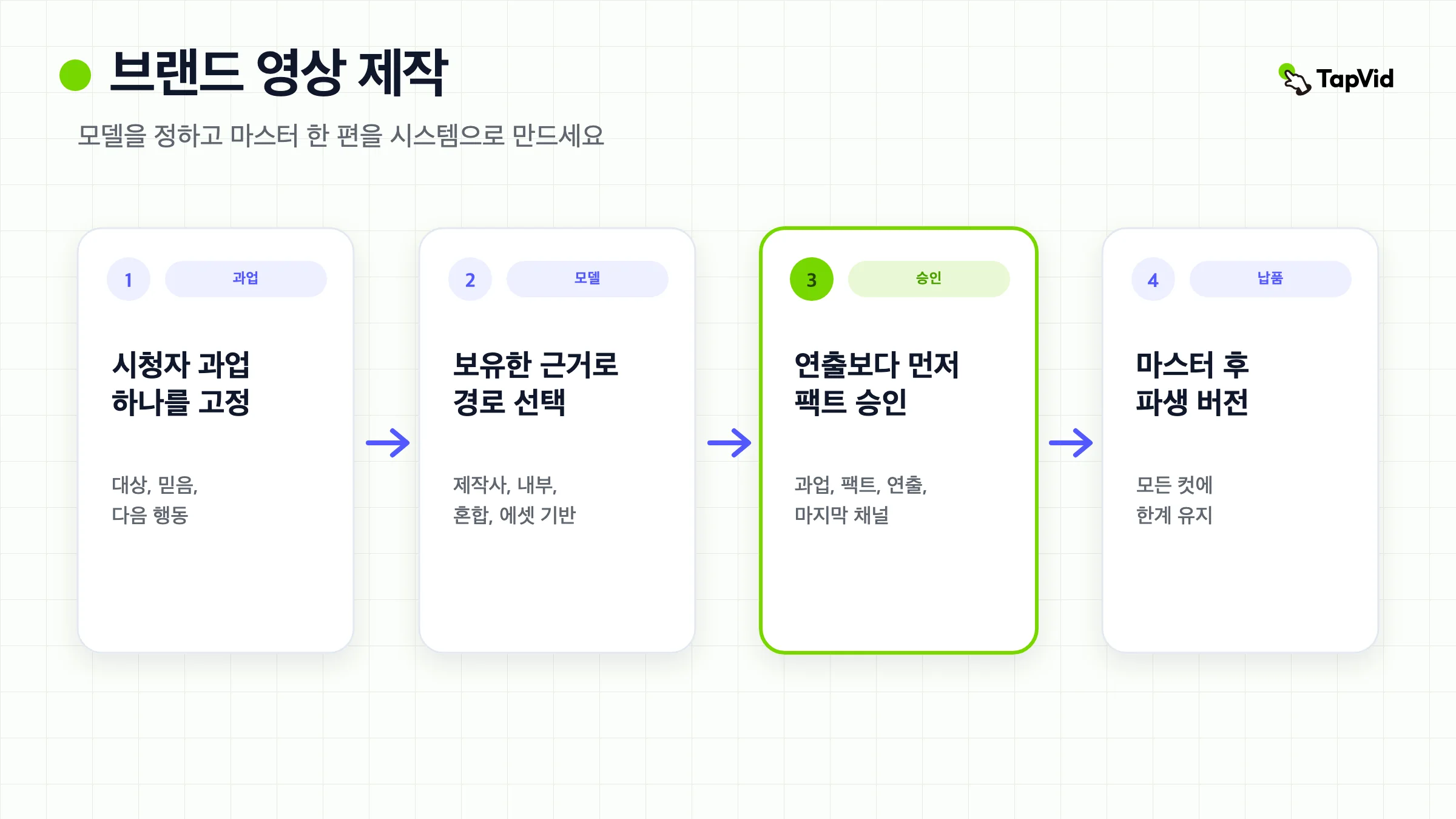 일을 확정하고 모델을 고른 뒤, 단계적 승인과 재사용 가능한 마스터로 이어지는 브랜드 영상 제작 흐름