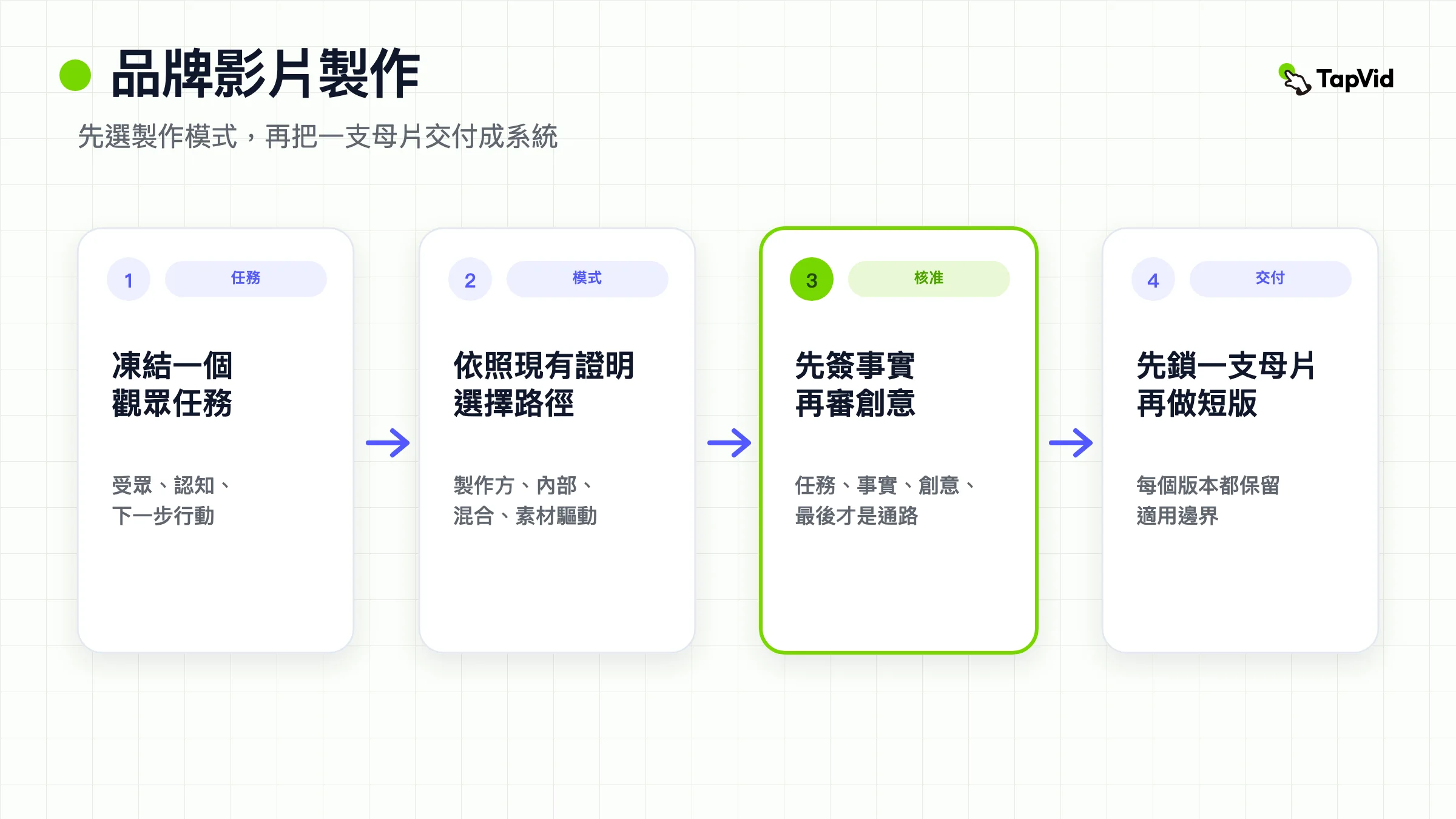 品牌影片製作流程:從鎖定任務、選定模式,到分階段核准,再到可重複使用的母片
