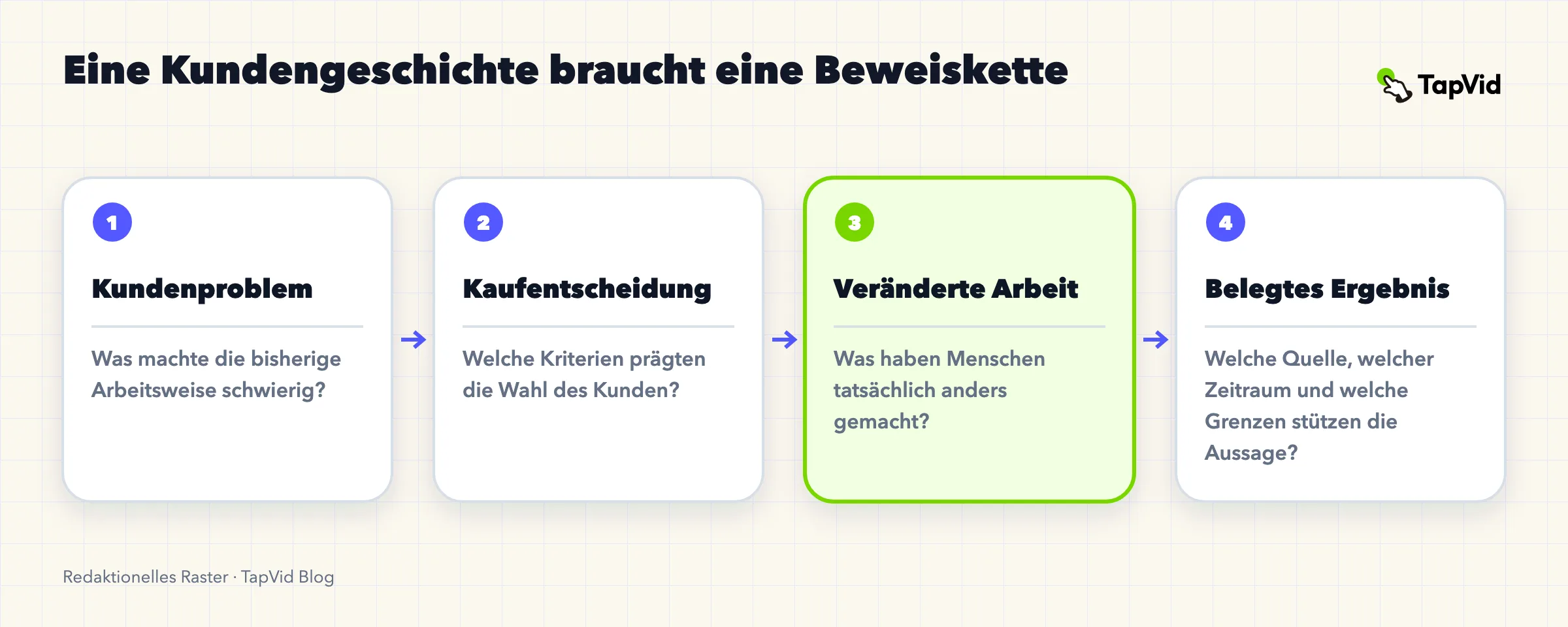Case-Study-Videos: Was B2B-Käufer prüfen können