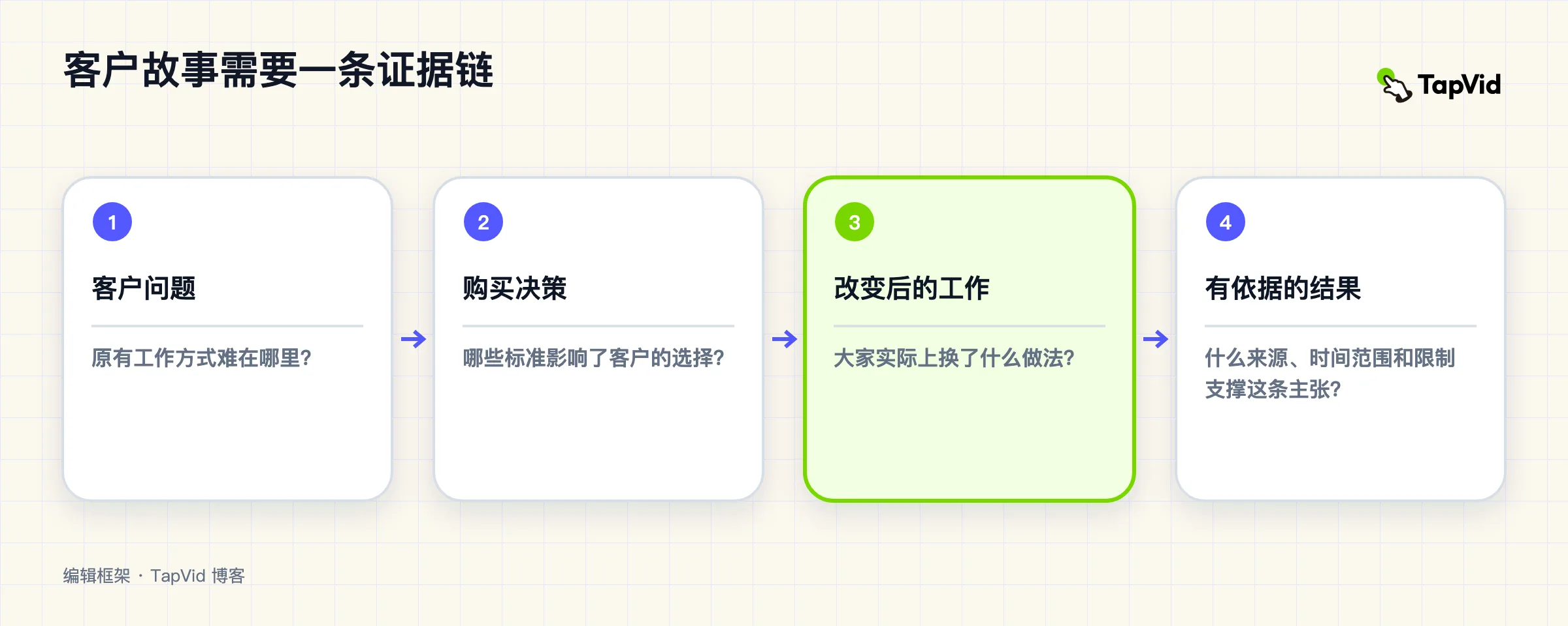 客户案例视频示例:B2B 买家能核实什么
