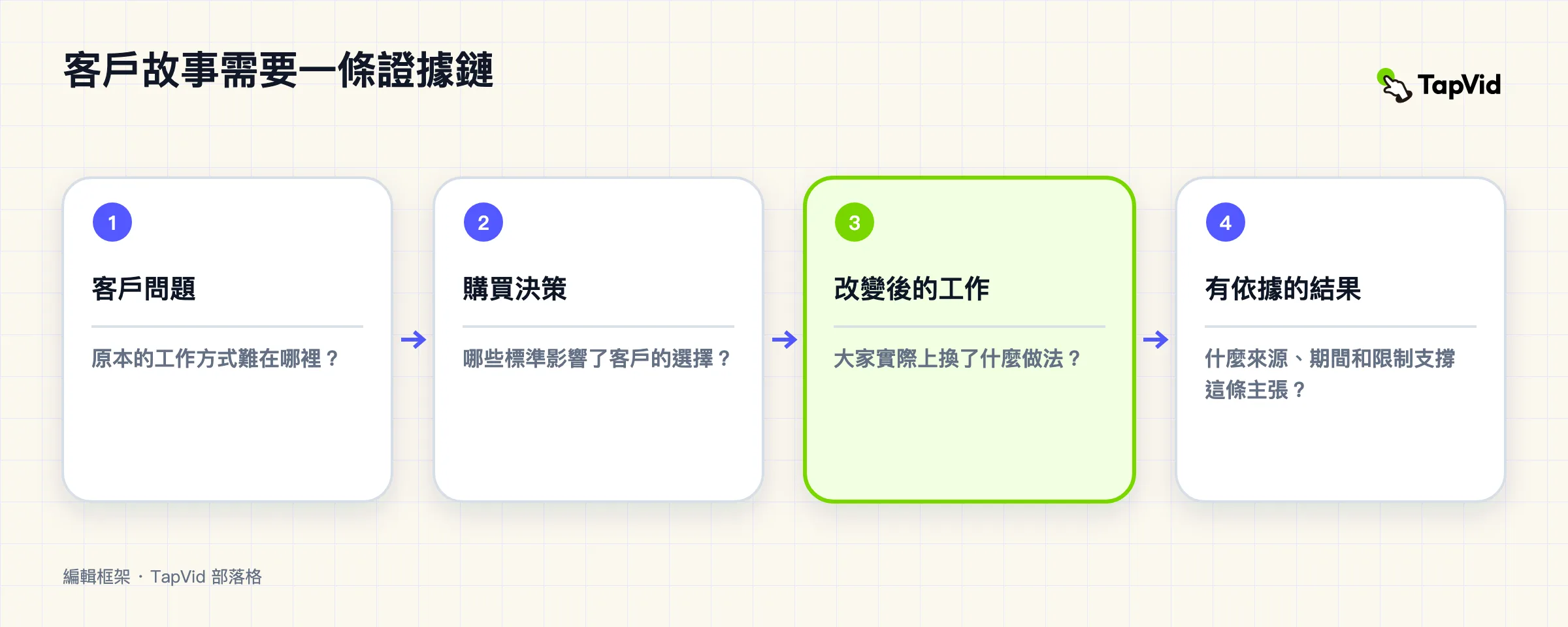客戶案例影片範例:B2B 買家能查證什麼