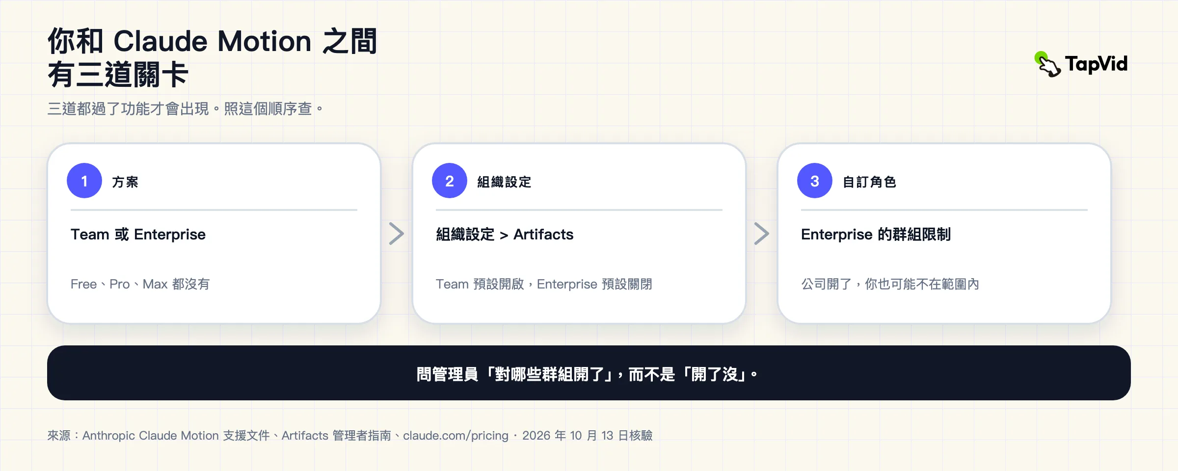 列表封面:Claude Motion 需要 Team 或 Enterprise 席次。