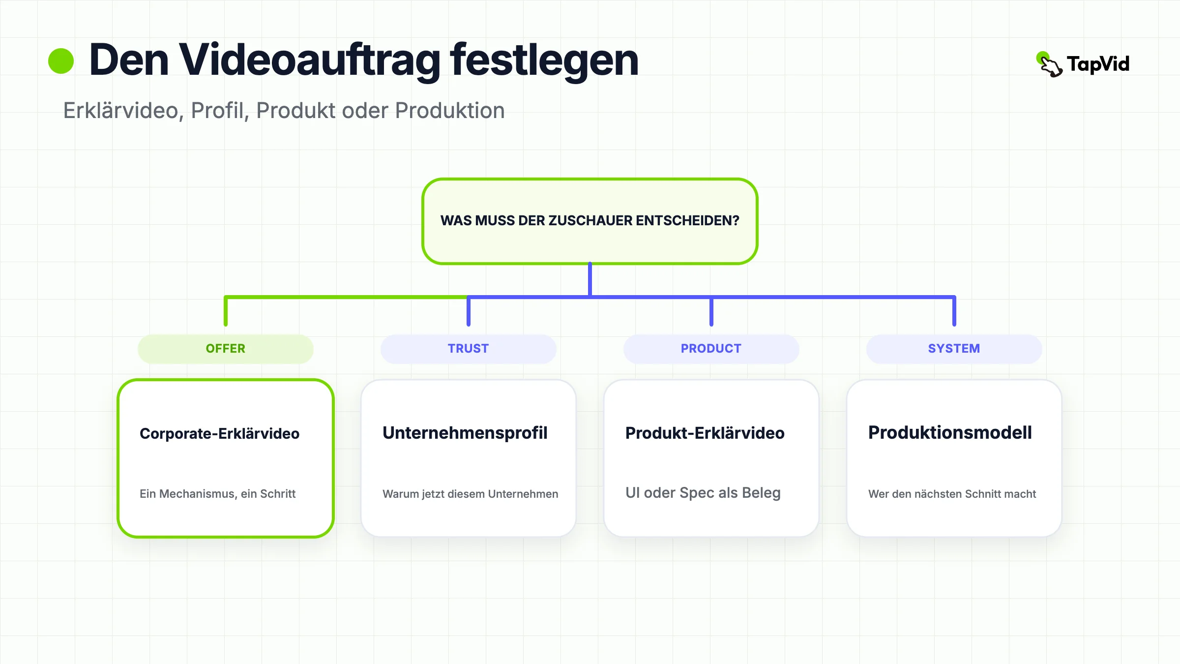 Entscheidungstitel für ein Corporate-Erklärvideo: zuerst den Auftrag wählen, dann nur diesen Schnitt briefen und produzieren.