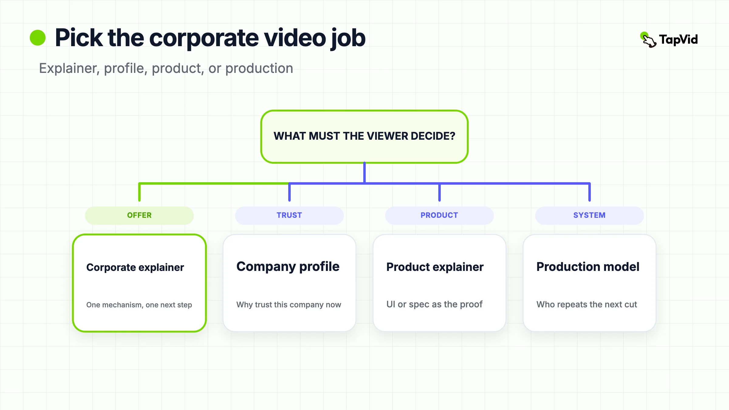 Decision cover for a corporate explainer video: pick the job first, then brief and produce only that cut.