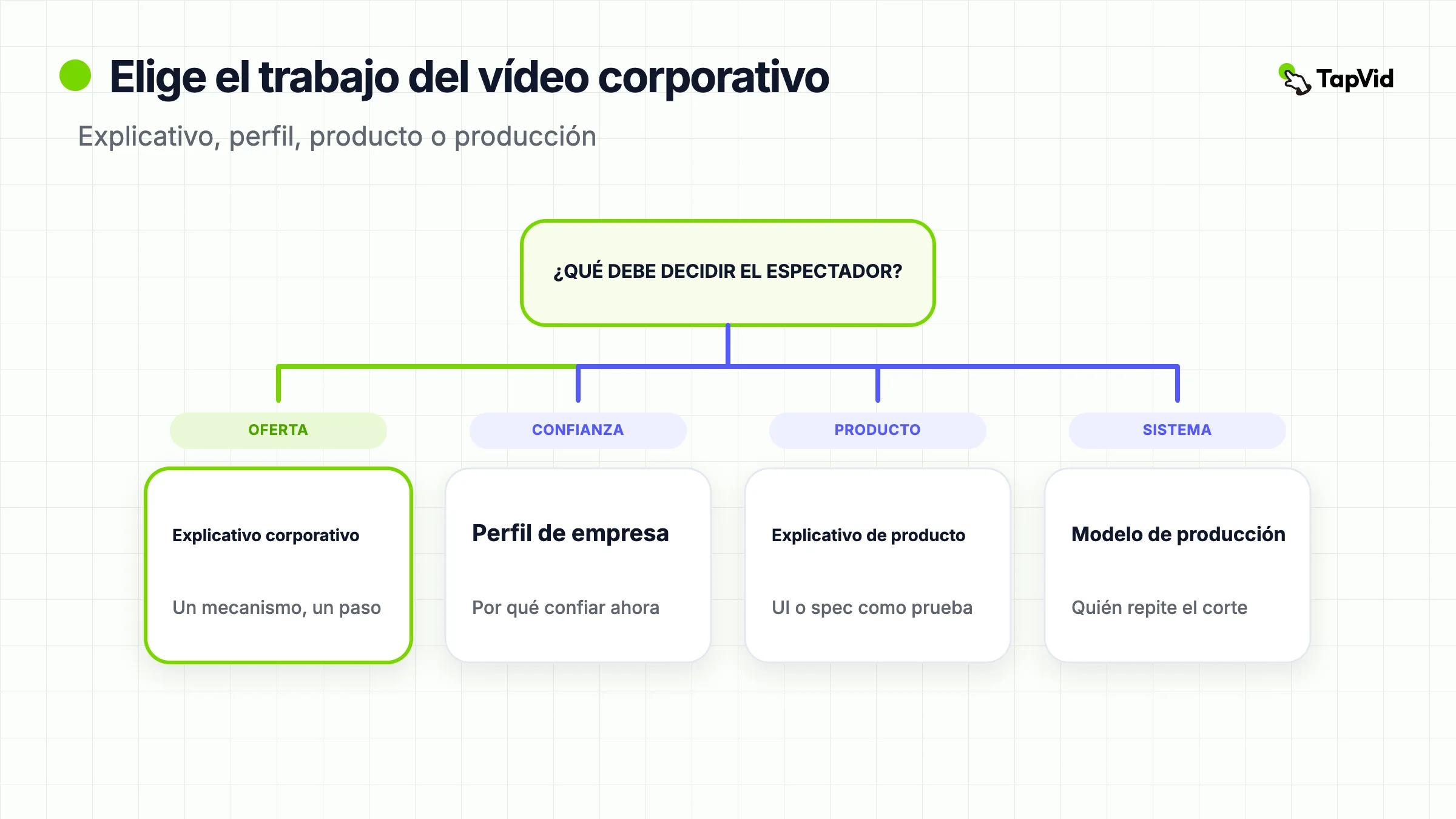 Portada de decisión para un vídeo explicativo corporativo: elige el trabajo primero y luego brief y produce solo ese corte.