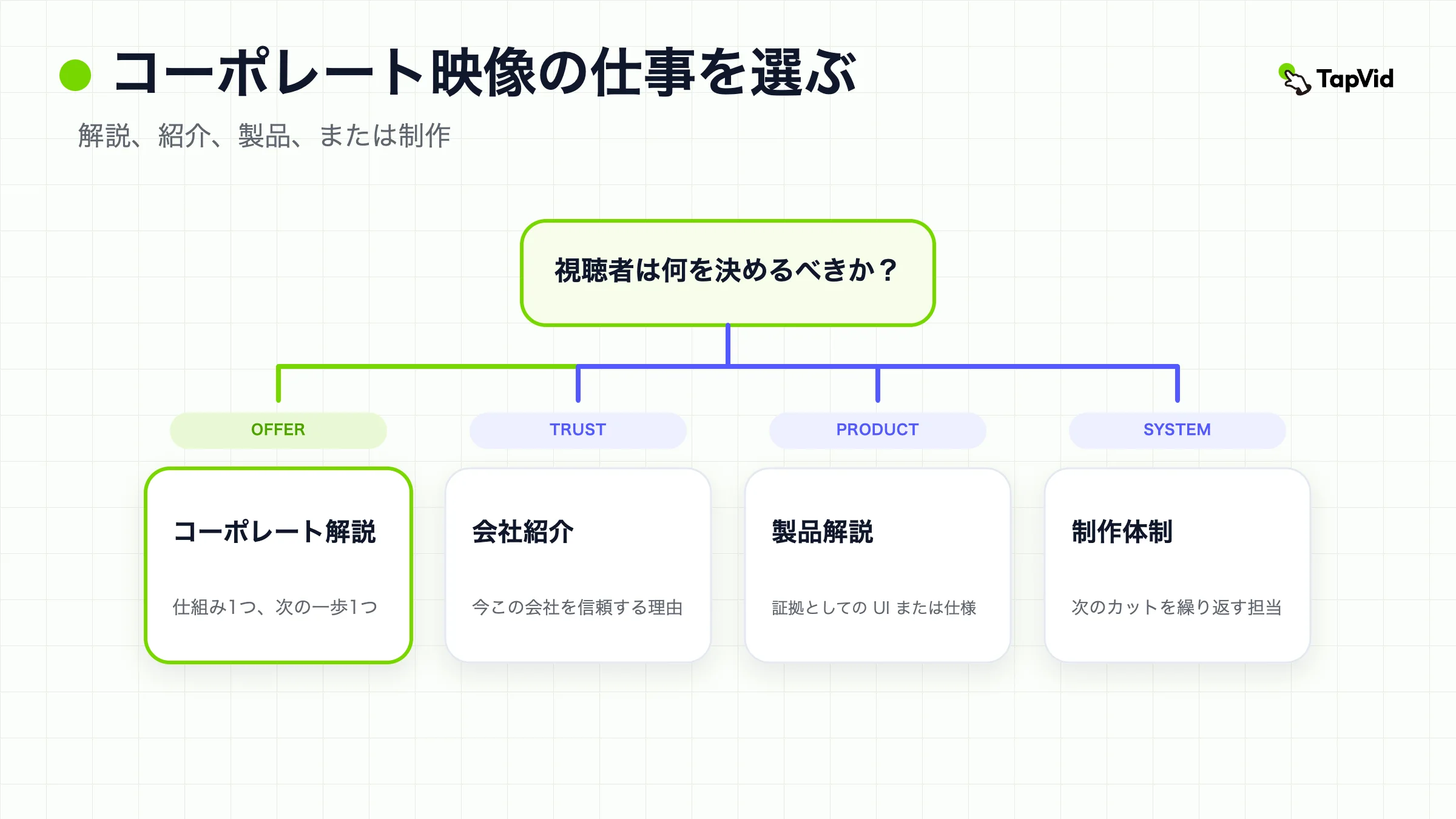 コーポレート解説動画の判断カバー。仕事を先に選び、そのカットだけをブリーフして制作する。