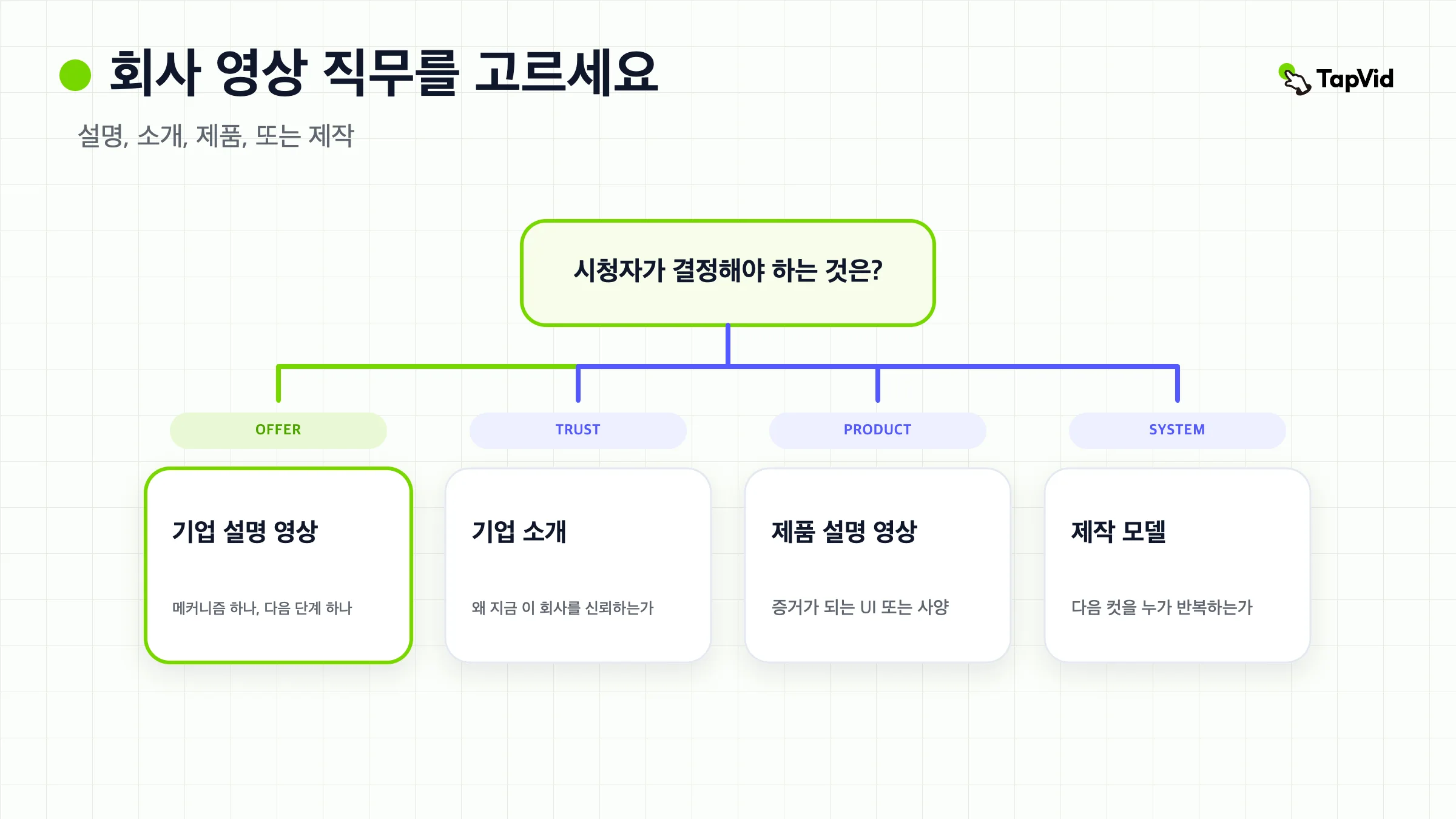 기업 설명 영상 결정 커버: 직무를 먼저 고른 뒤, 그 컷만 브리프하고 제작하세요.